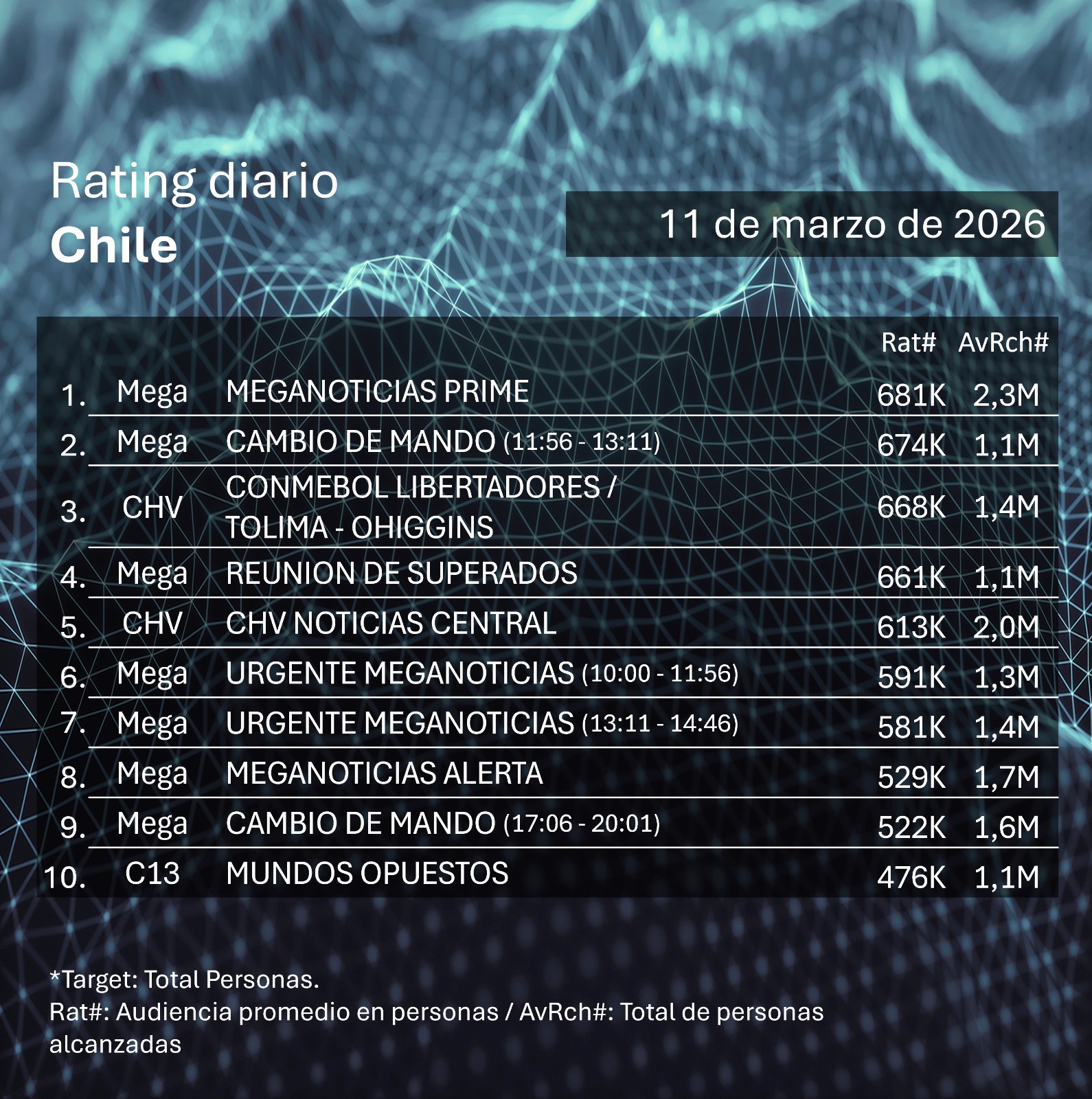 Rating diaro de TV en Chile – 11/03/2026