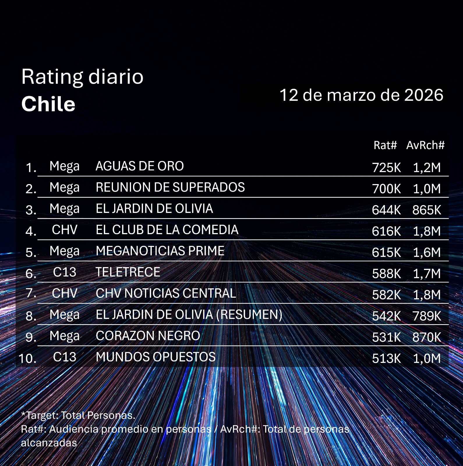 Rating diaro de TV en Chile – 12/03/2026