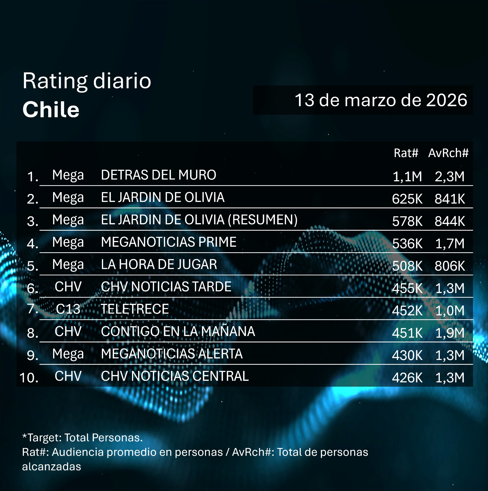 Rating diaro de TV en Chile – 13/03/2026