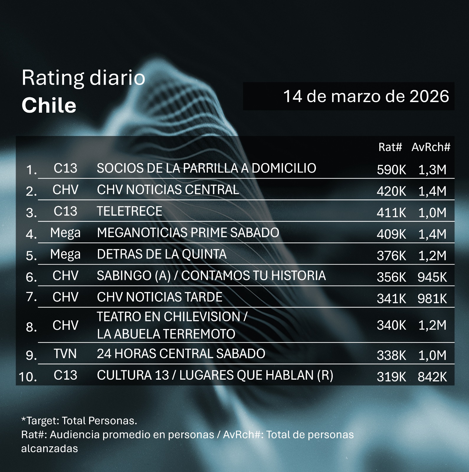 Rating diaro de TV en Chile – 14/03/2026