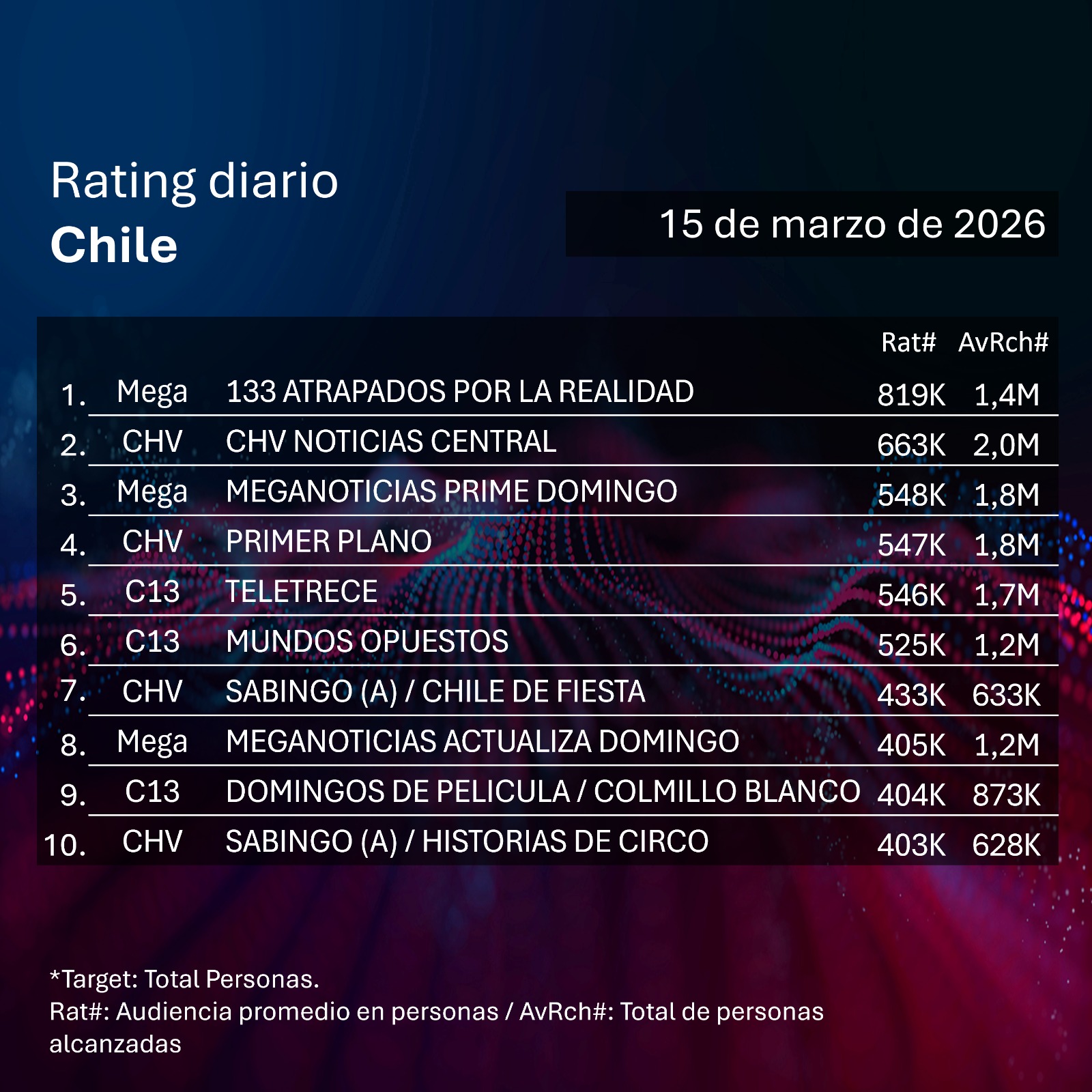 Rating diaro de TV en Chile – 15/03/2026