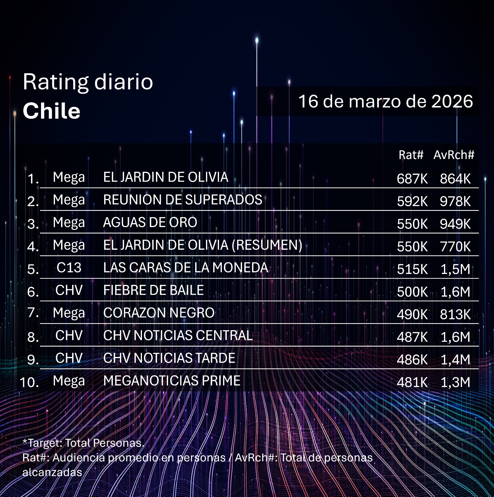 Rating diaro de TV en Chile – 16/03/2026
