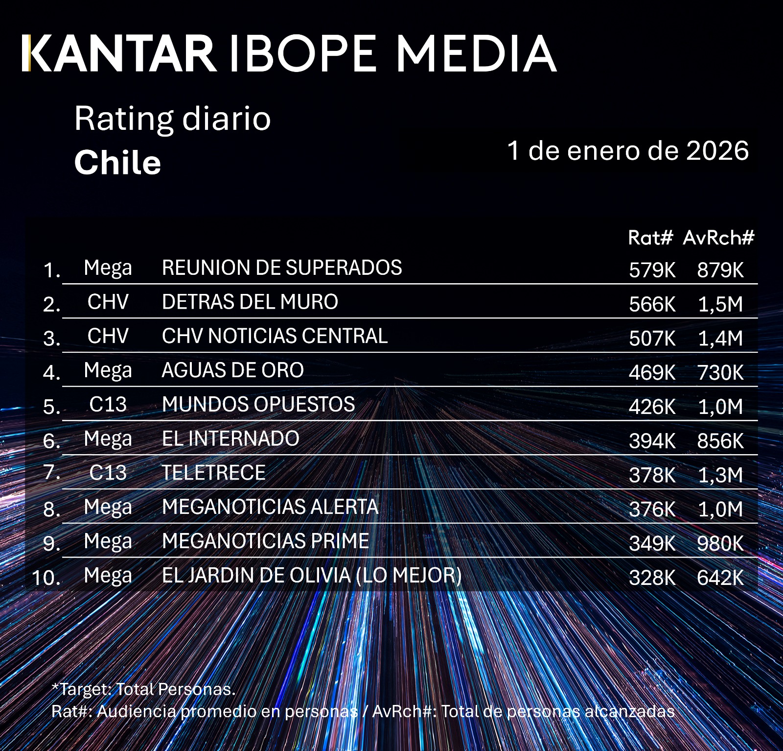Rating diario de TV en Chile – 01/01/2026