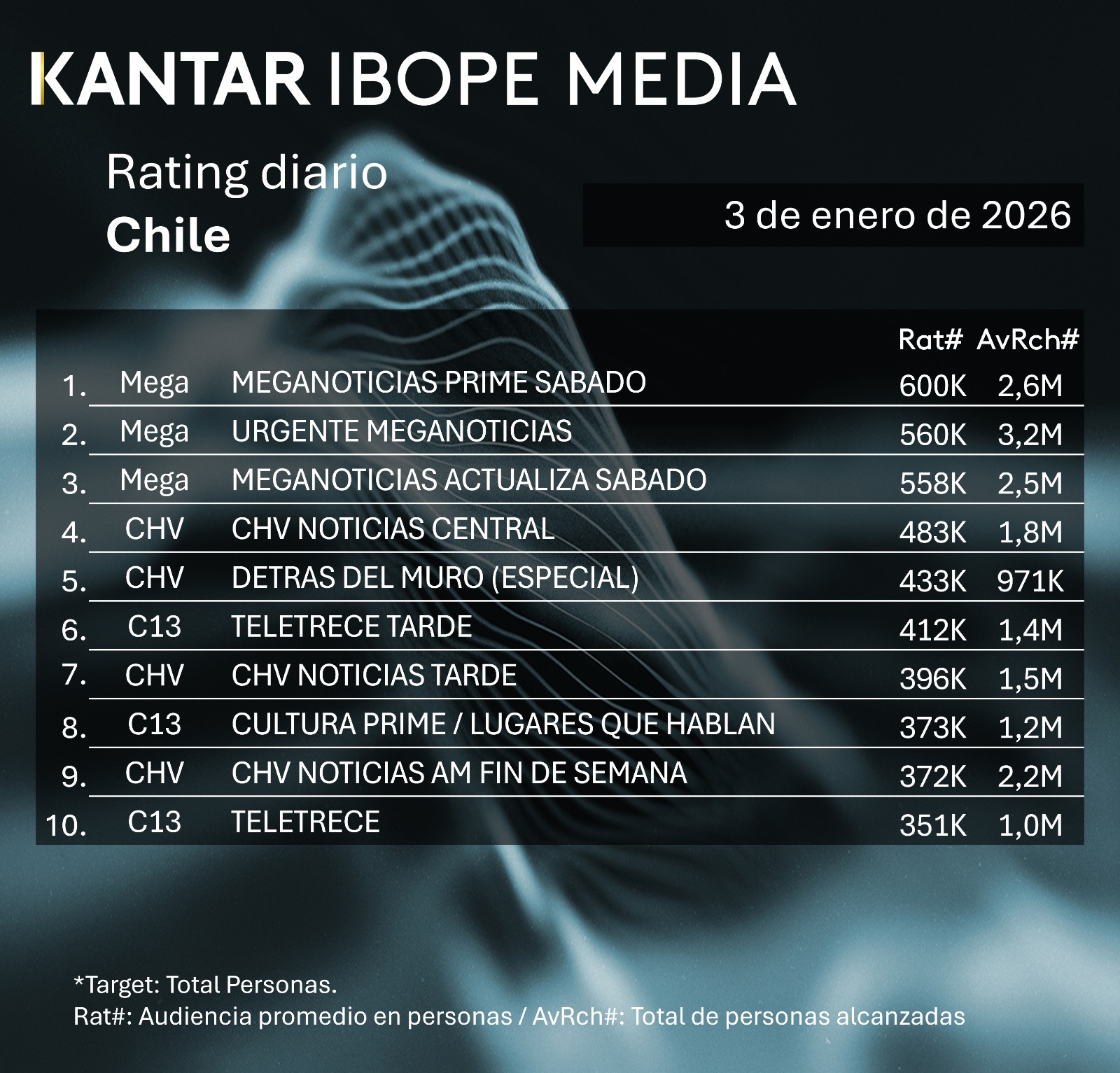 Rating diario de TV en Chile – 03/01/2026
