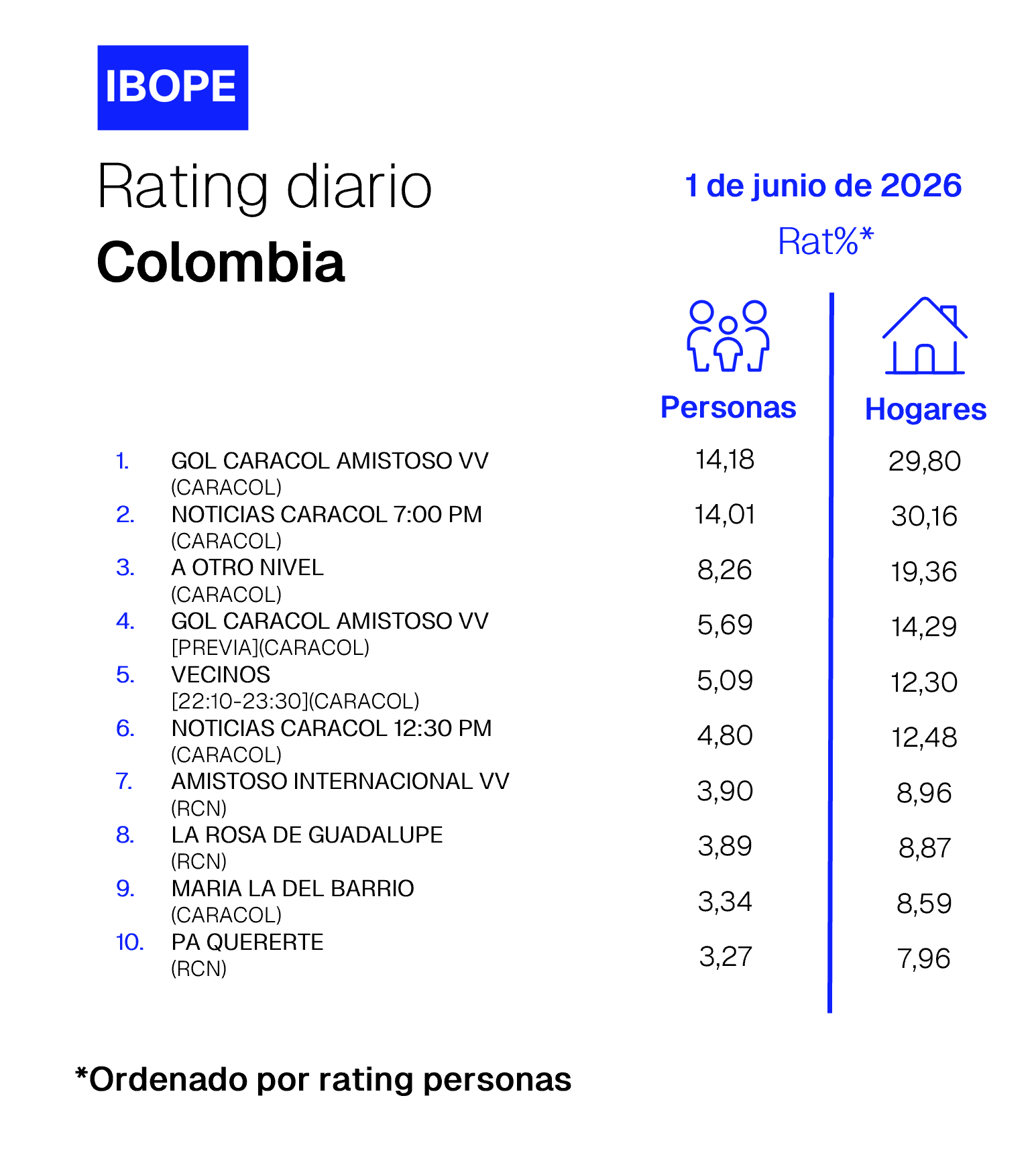 Rating diario de TV en Colombia de Ibope – 06/01/2026