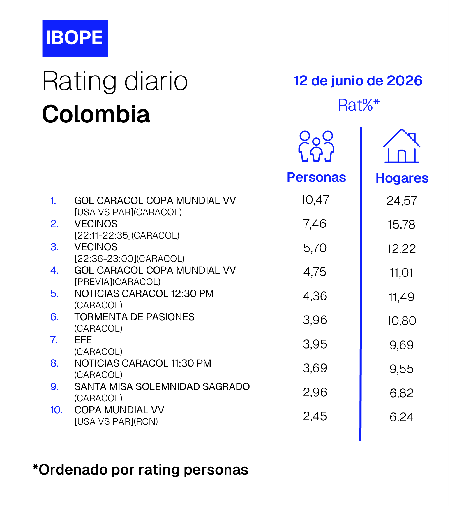 Rating diario de TV en Colombia de Ibope – 06/12/2026