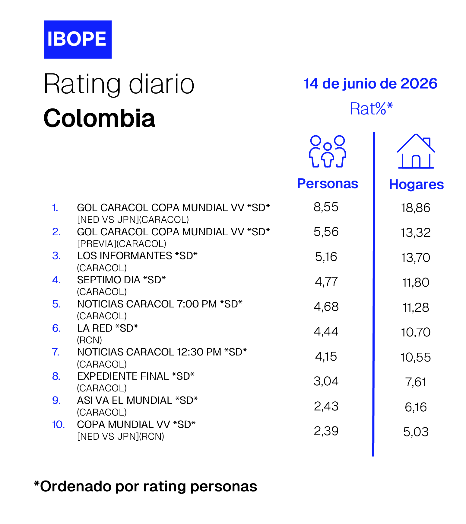 Rating diario de TV en Colombia de Ibope – 06/14/2026