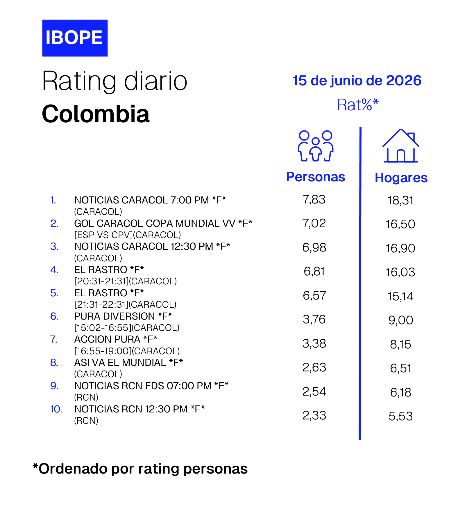 Rating diario de TV en Colombia de Ibope – 06/15/2026