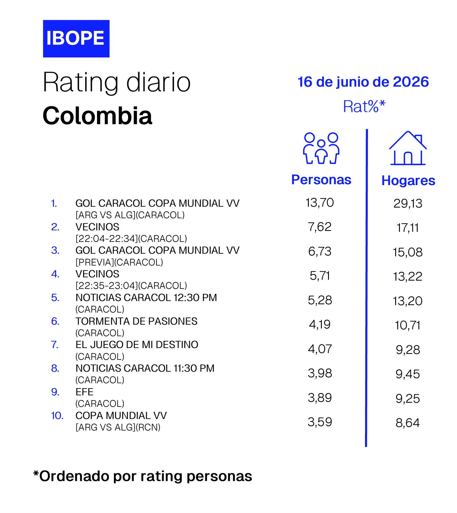 Rating diario de TV en Colombia de Ibope – 06/16/2026