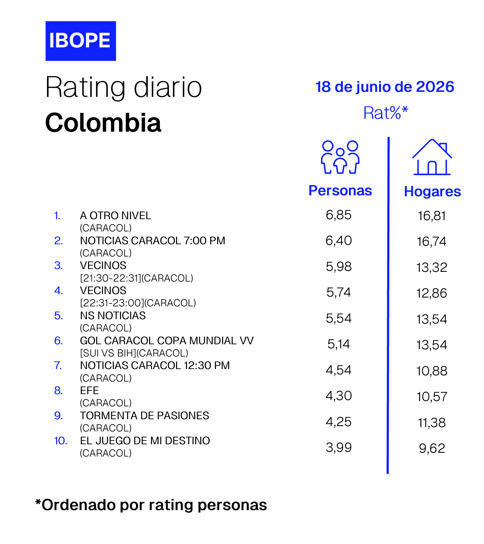 Rating diario de TV en Colombia de Ibope – 06/18/2026
