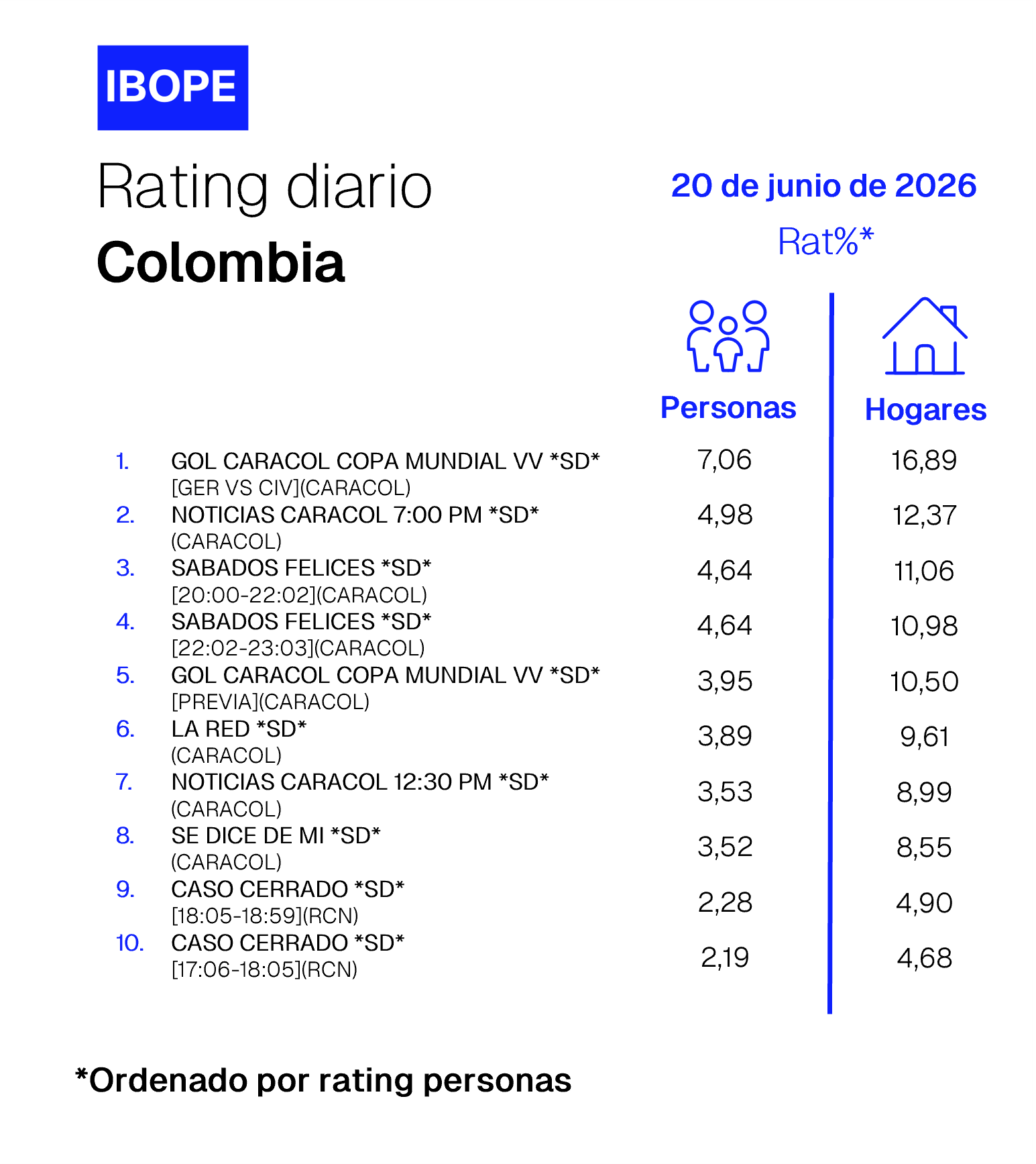 Rating diario de TV en Colombia de Ibope – 06/20/2026