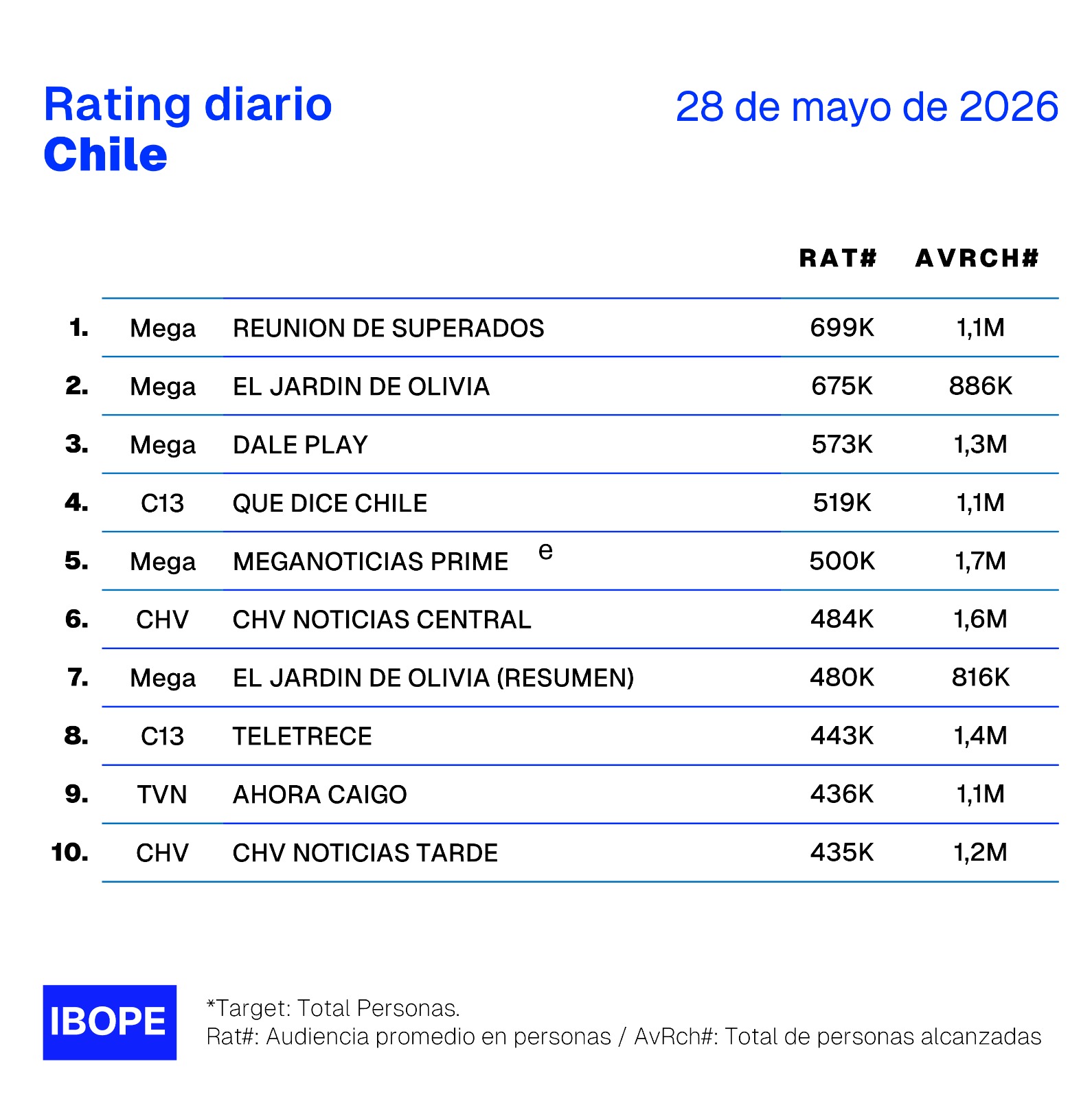 Rating diario de TV en Chile – 28/05/2026