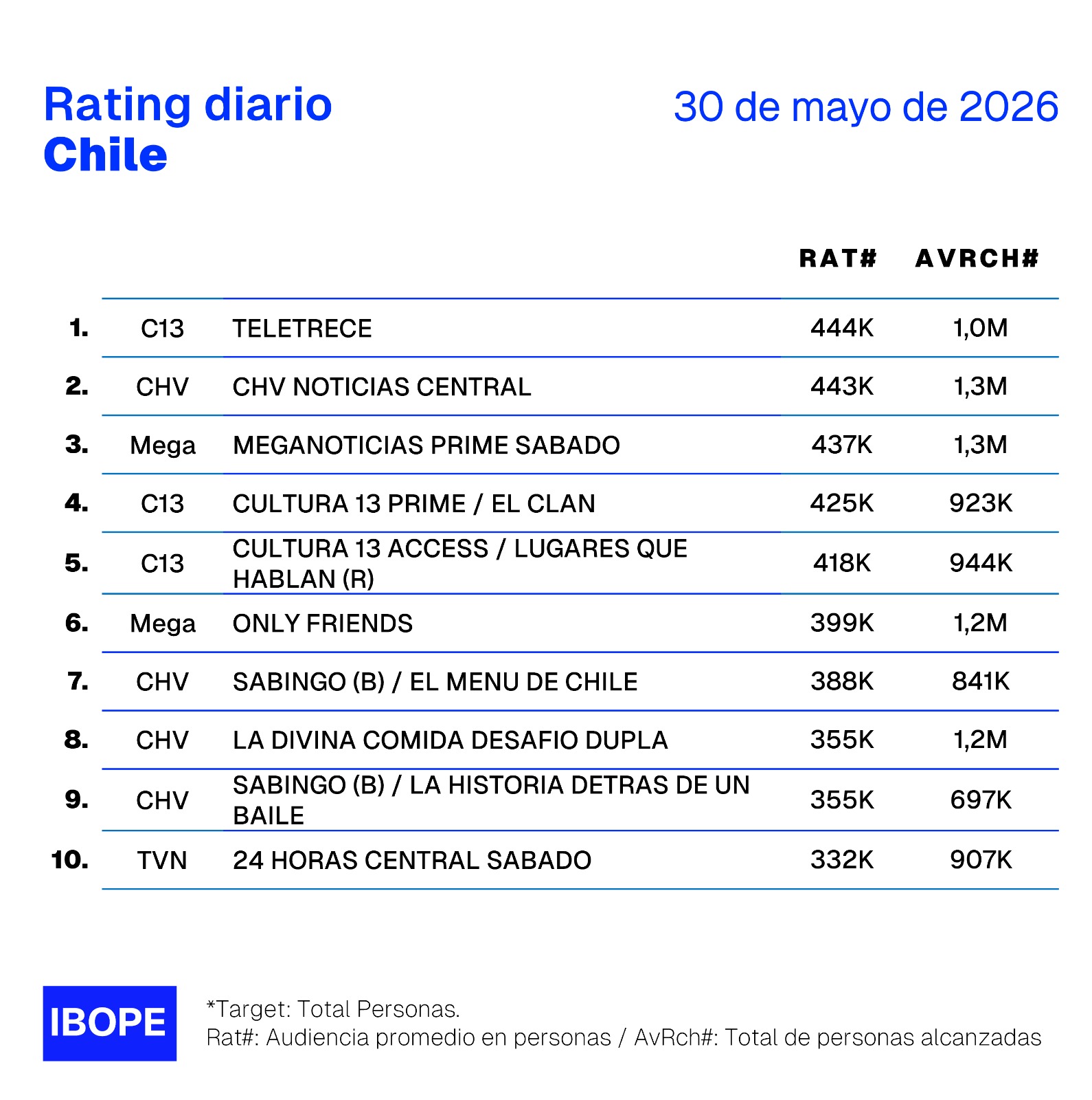 Rating diario de TV en Chile – 30/05/2026