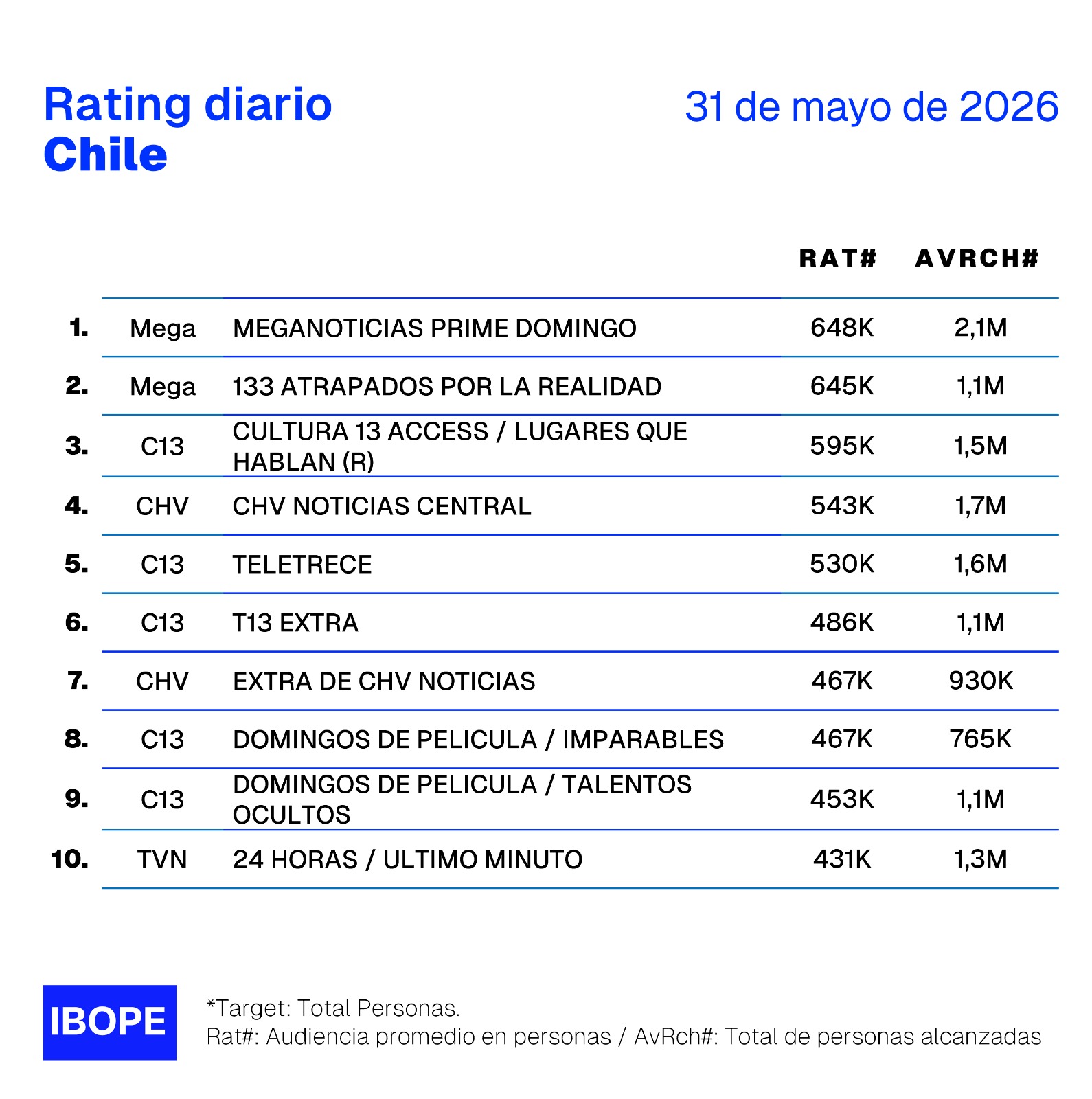 Rating diario de TV en Chile – 31/05/2026