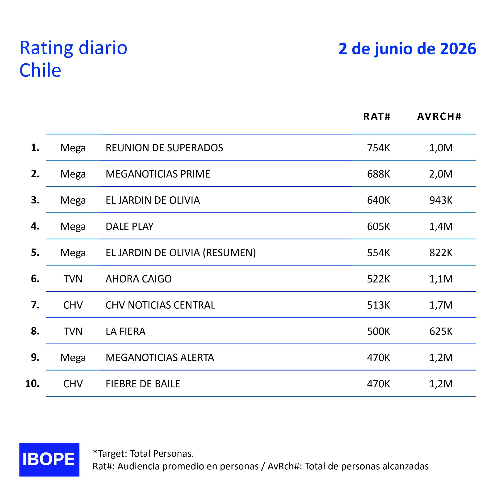 Rating diario de TV en Chile – 02/06/2026