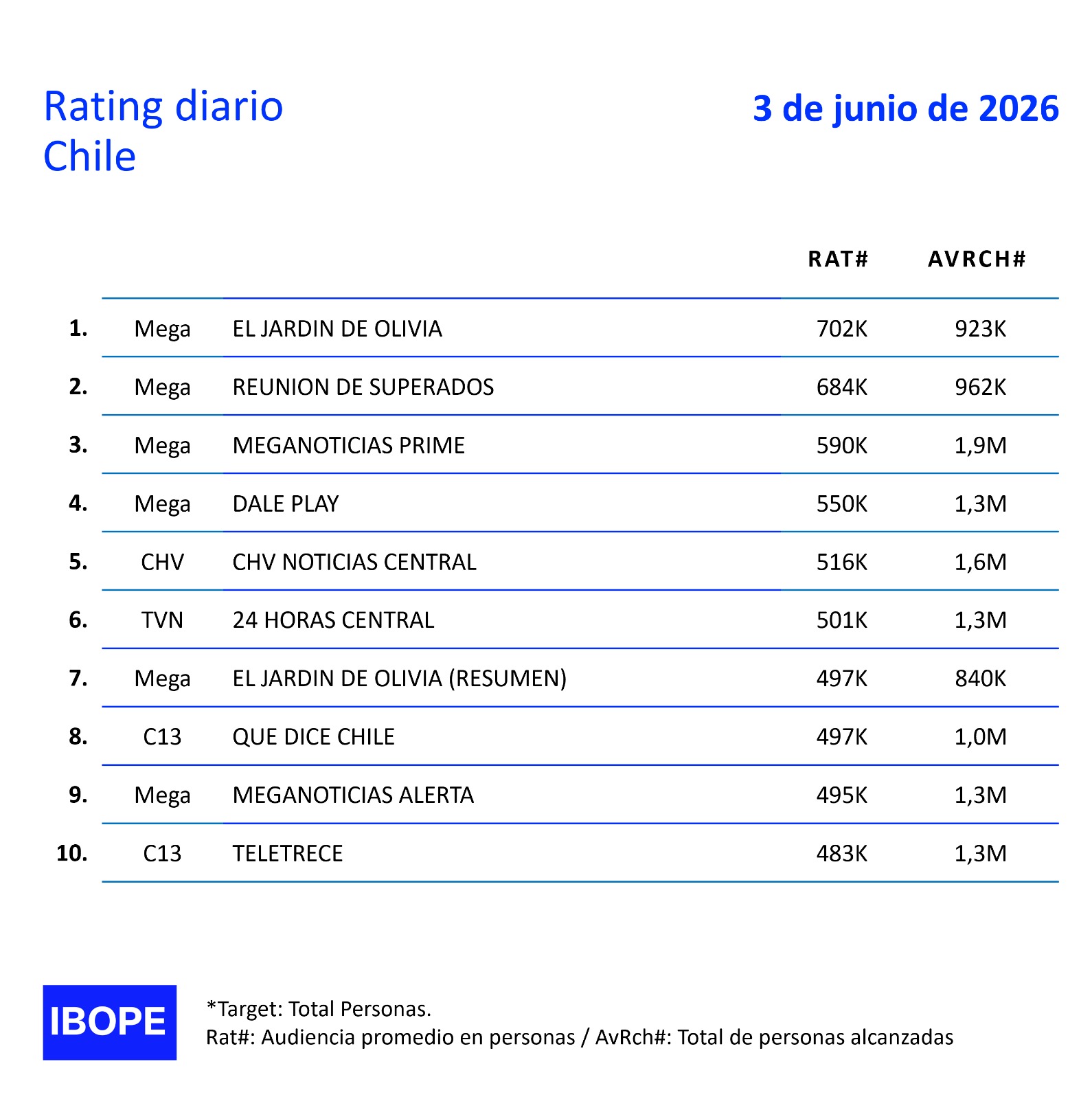 Rating diario de TV en Chile – 03/06/2026