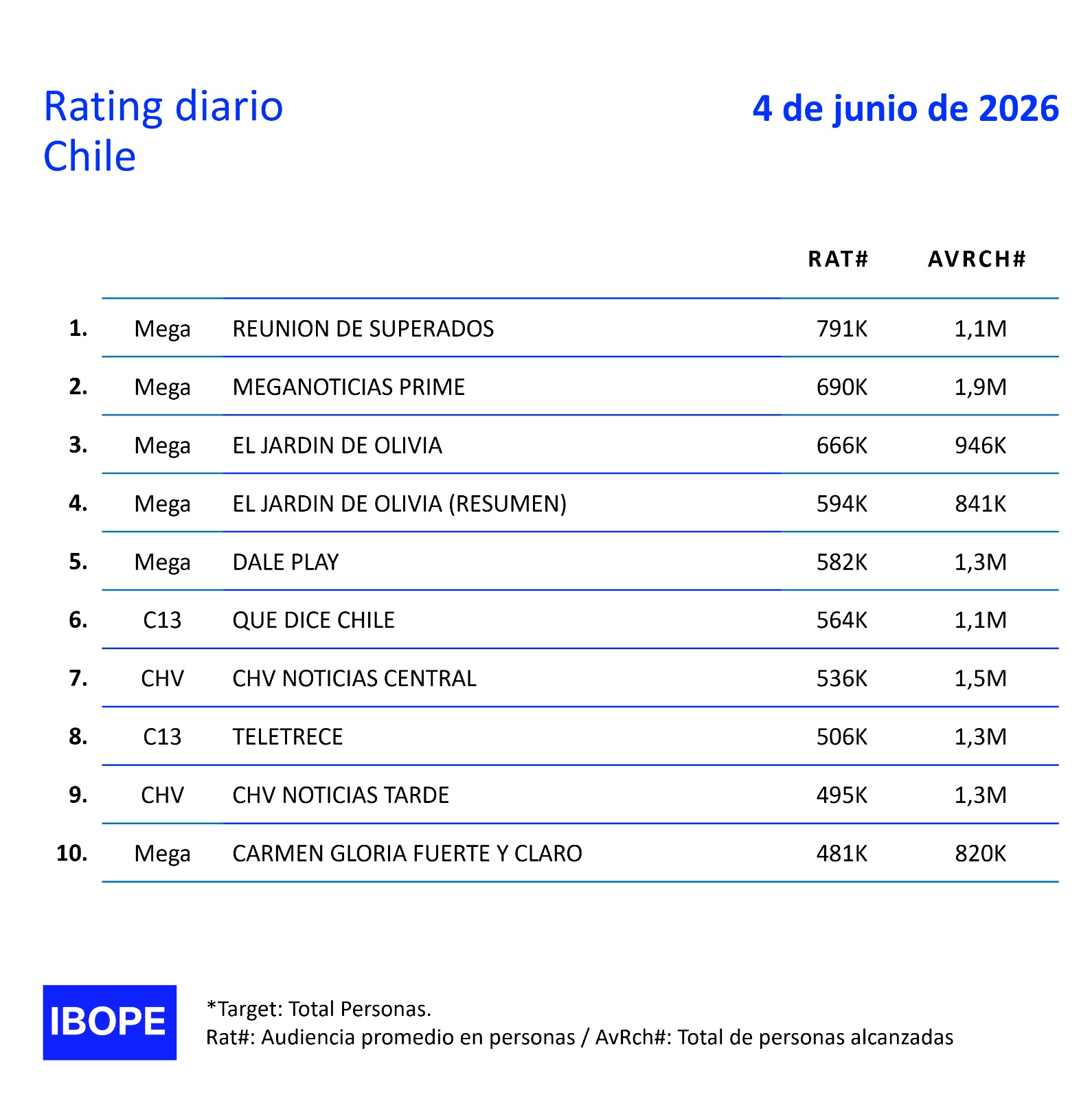 Rating diario de TV en Chile – 04/06/2026