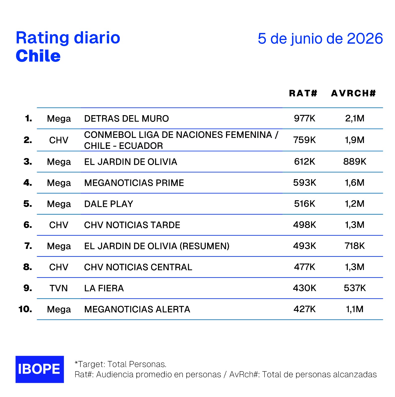 Rating diario de TV en Chile – 05/06/2026