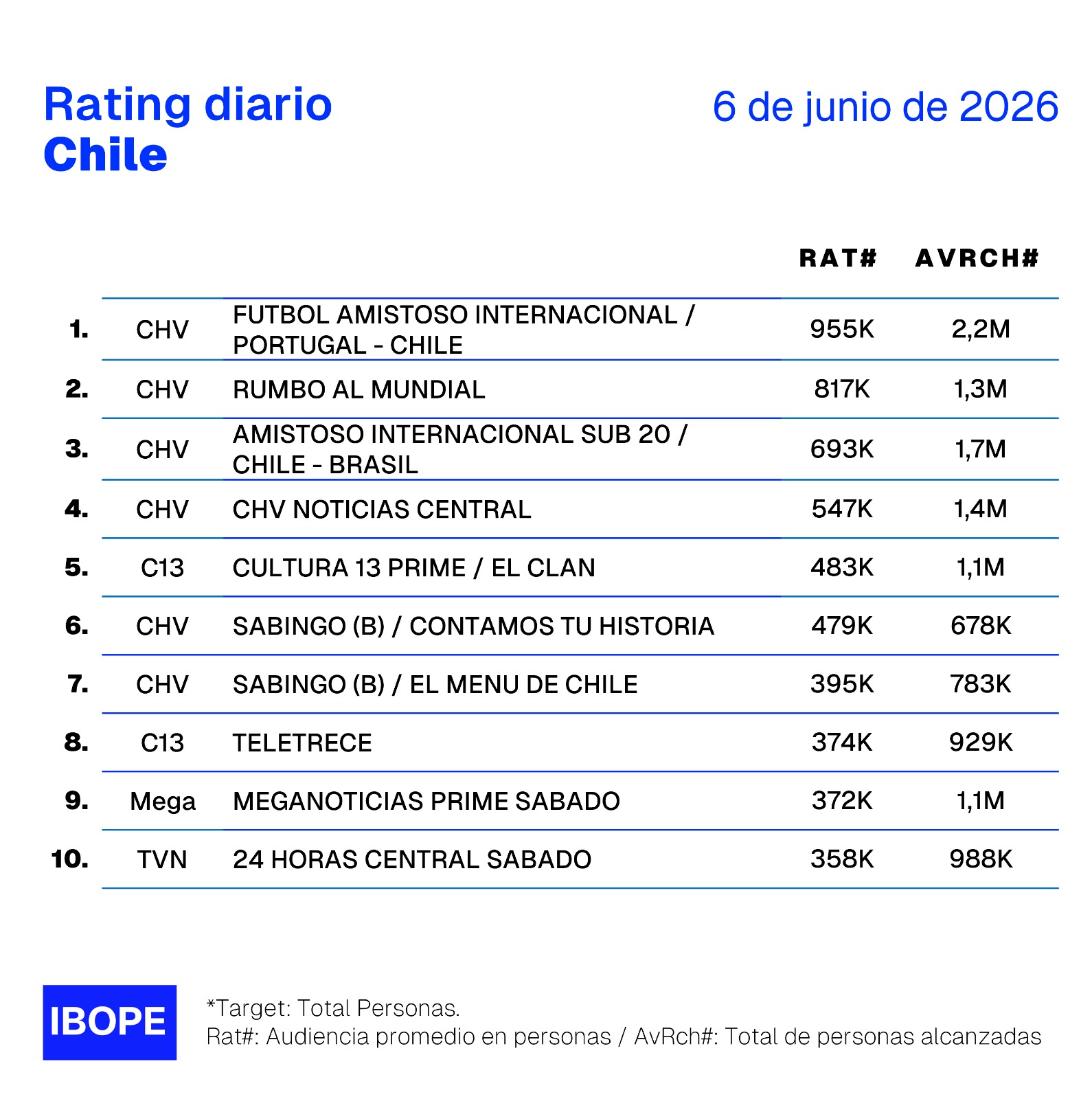 Rating diario de TV en Chile – 06/06/2026