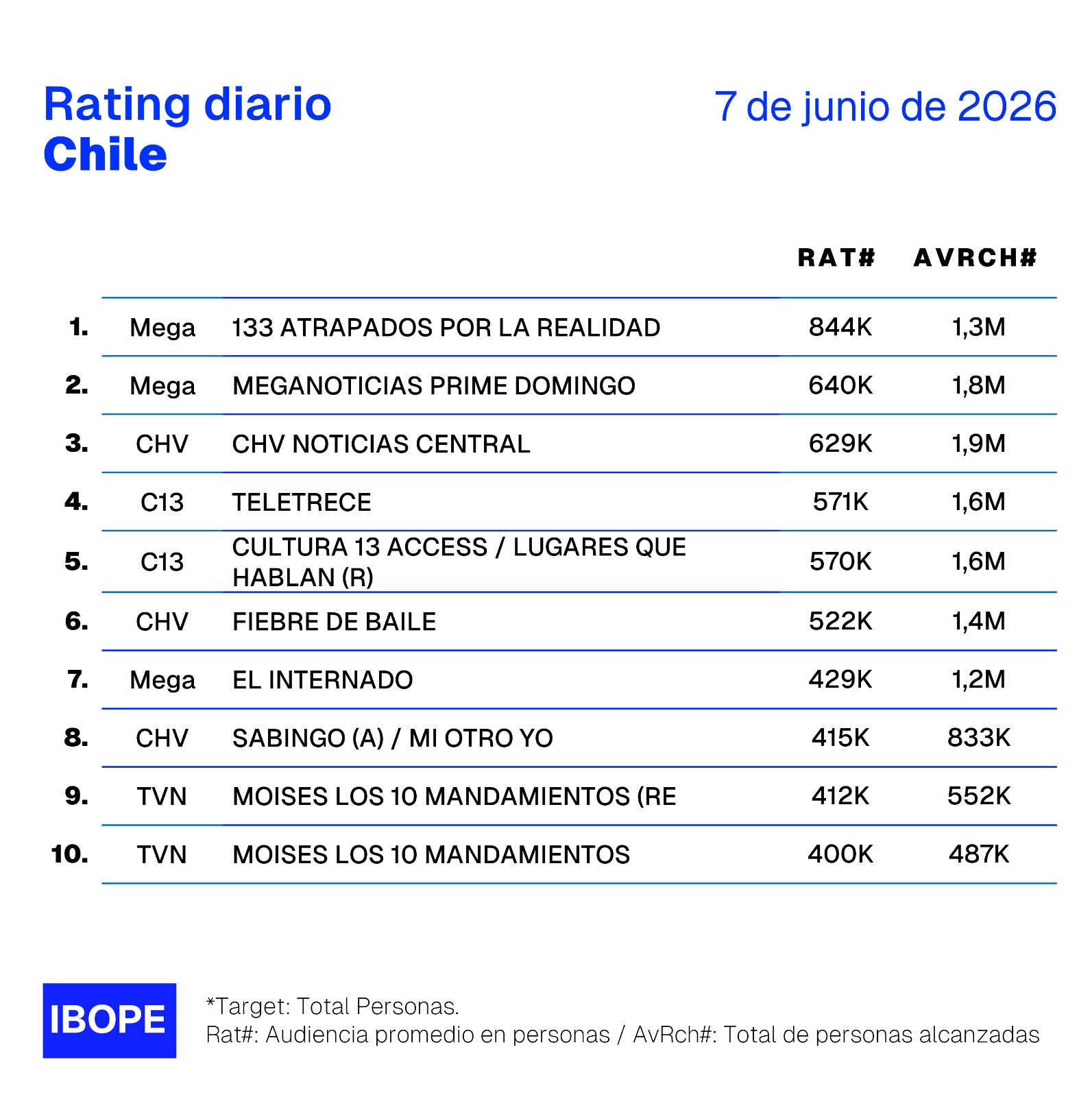 Rating diario de TV en Chile – 07/06/2026