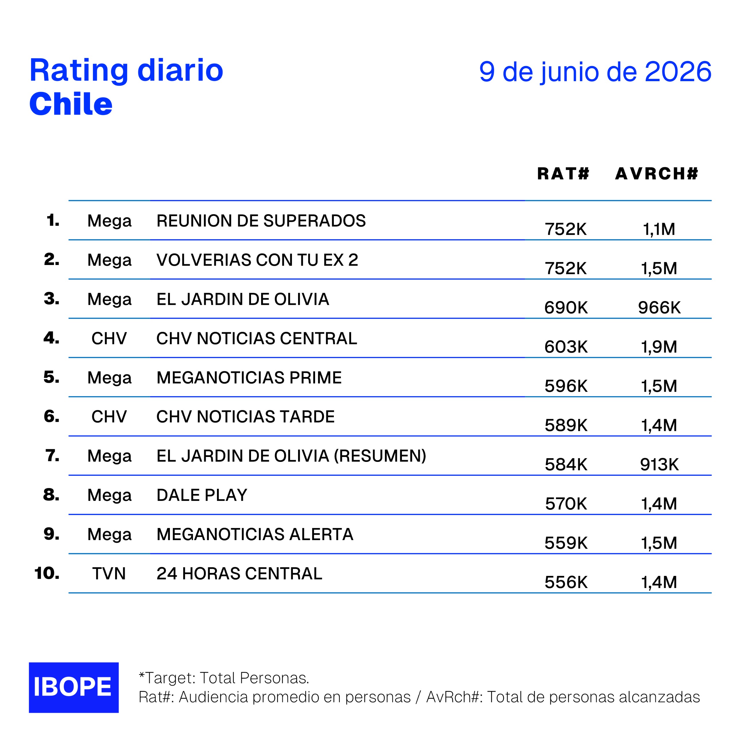 Rating diario de TV en Chile – 09/06/2026