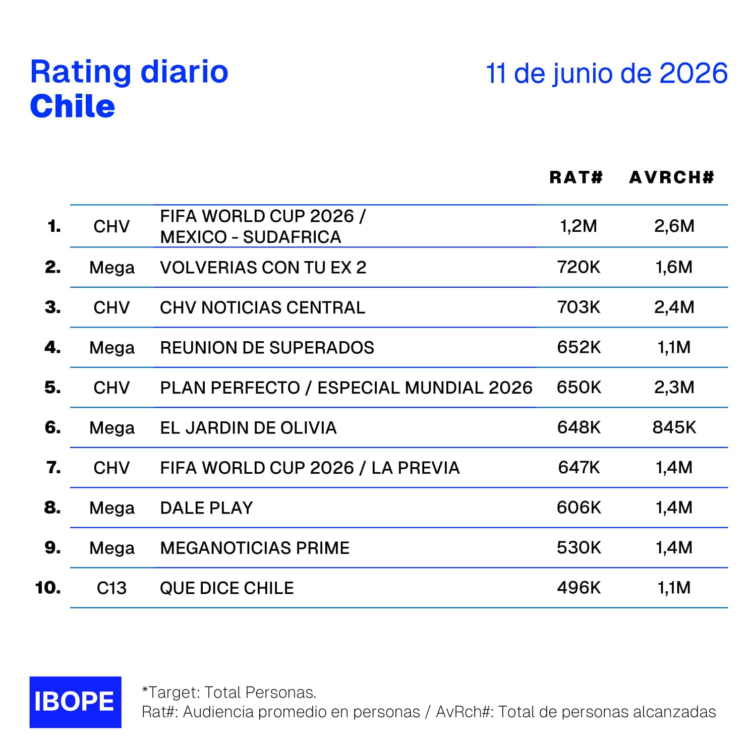 Rating diario de TV en Chile – 11/06/2026