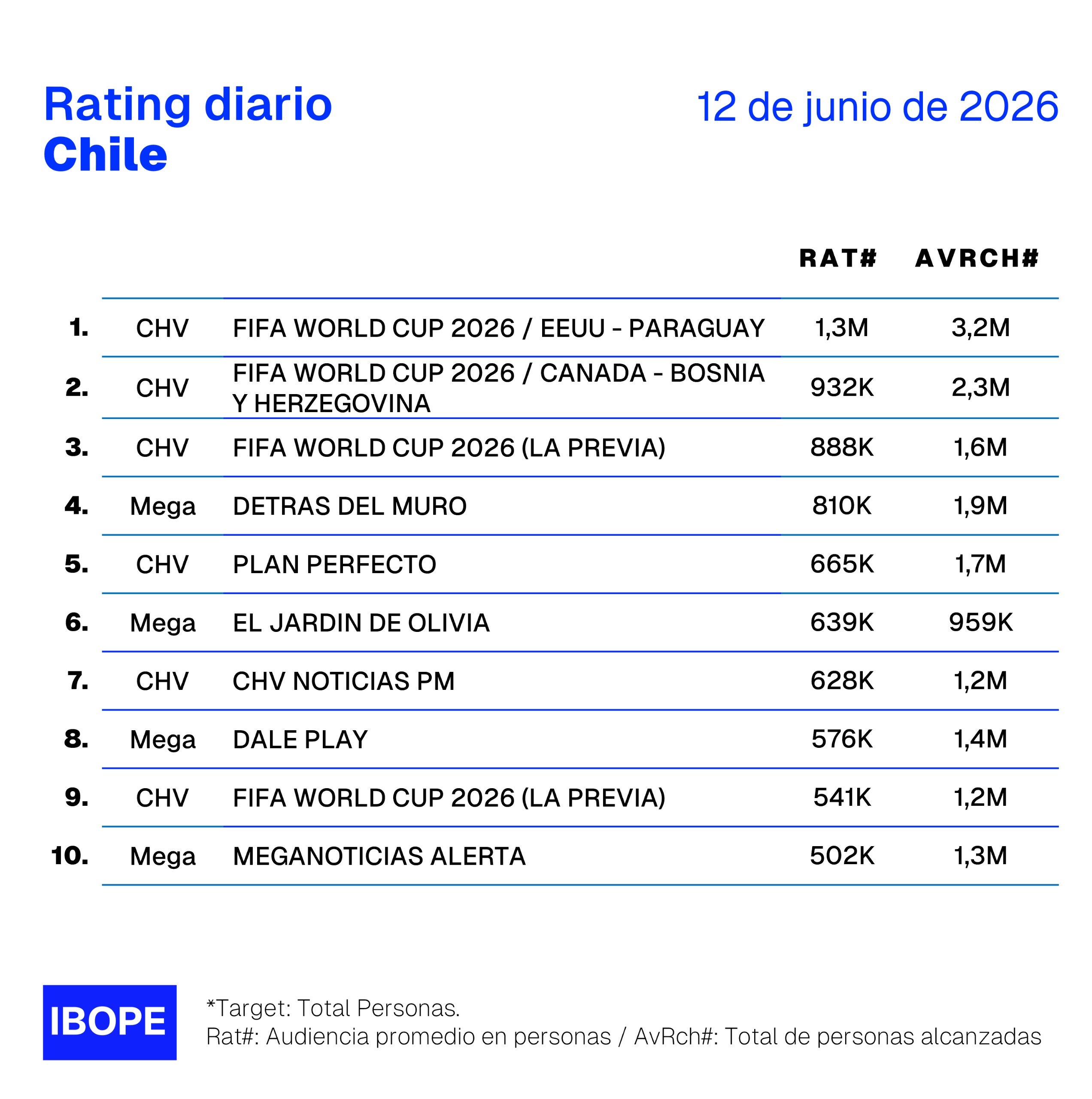 Rating diario de TV en Chile – 12/06/2026