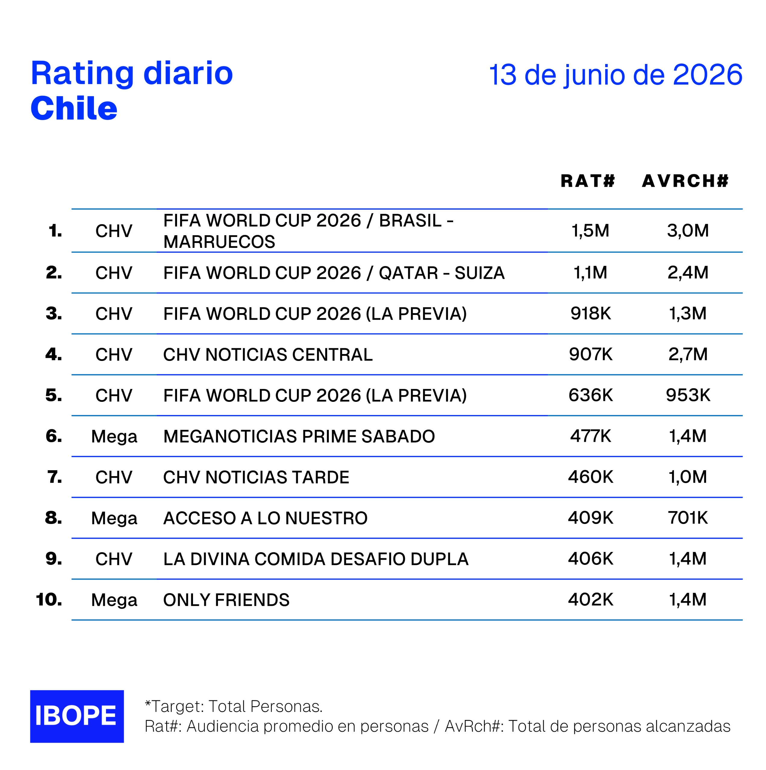 Rating diario de TV en Chile – 13/06/2026