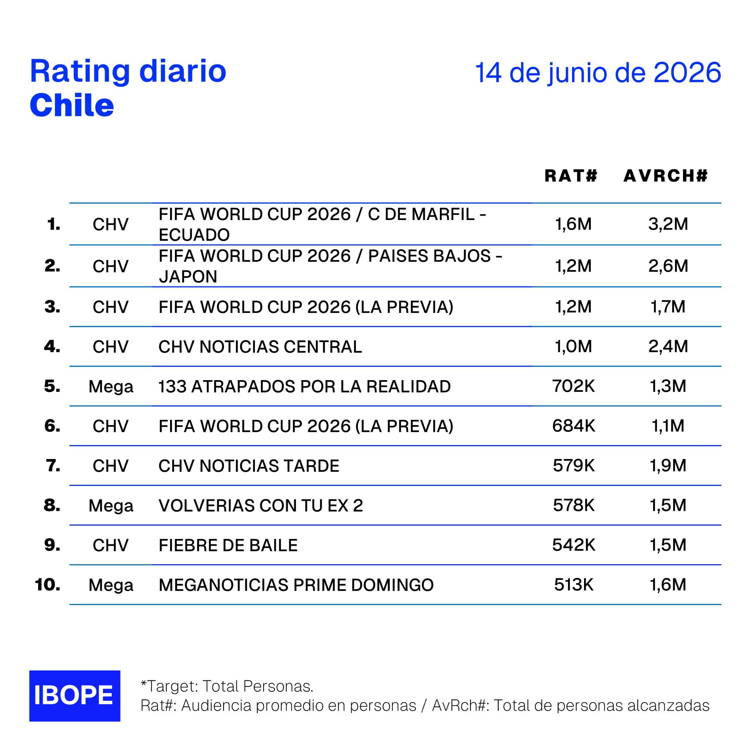 Rating diario de TV en Chile – 14/06/2026