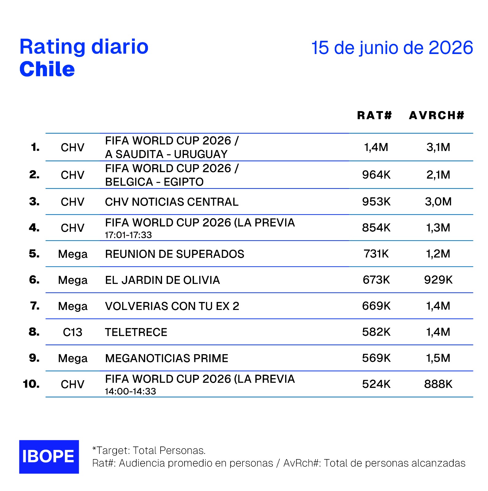 Rating diario de TV en Chile – 15/06/2026