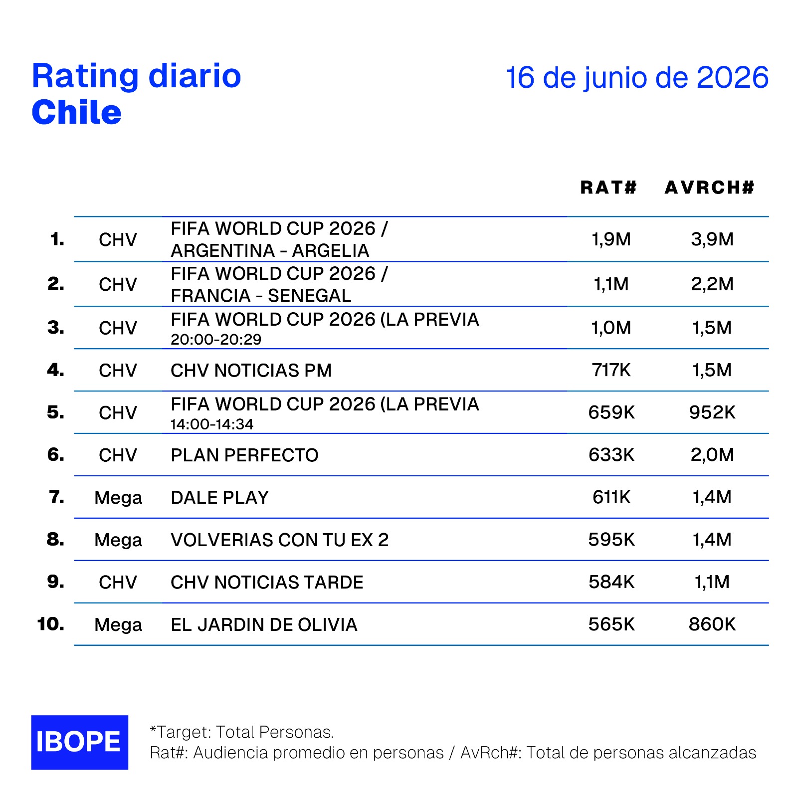 Rating diario de TV en Chile – 16/06/2026