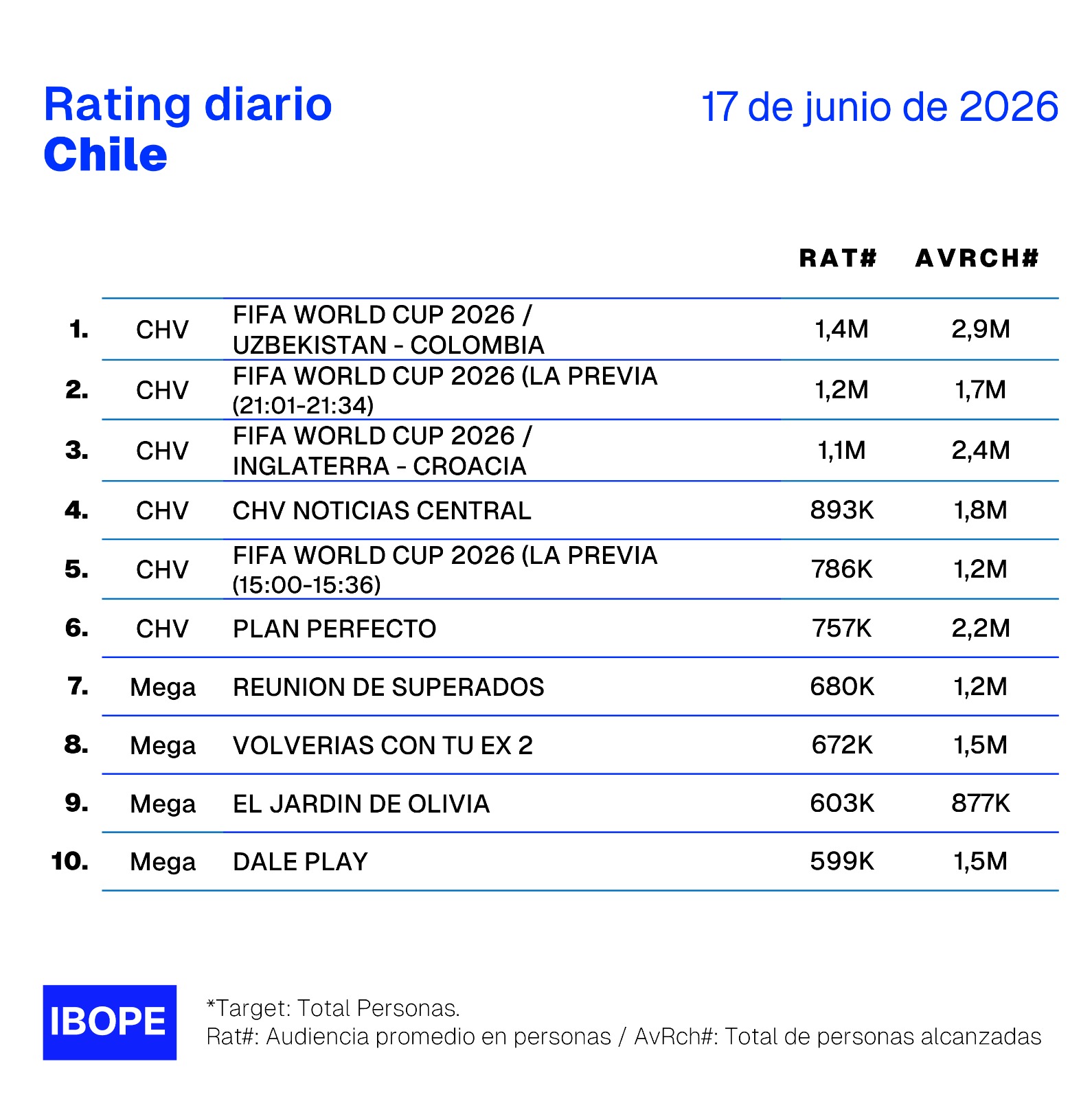Rating diario de TV en Chile – 17/06/2026