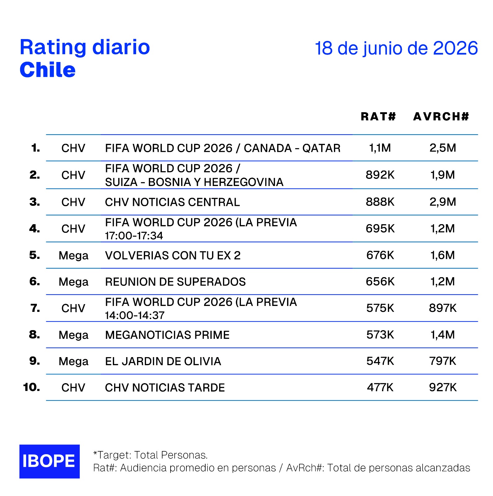 Rating diario de TV en Chile – 18/06/2026