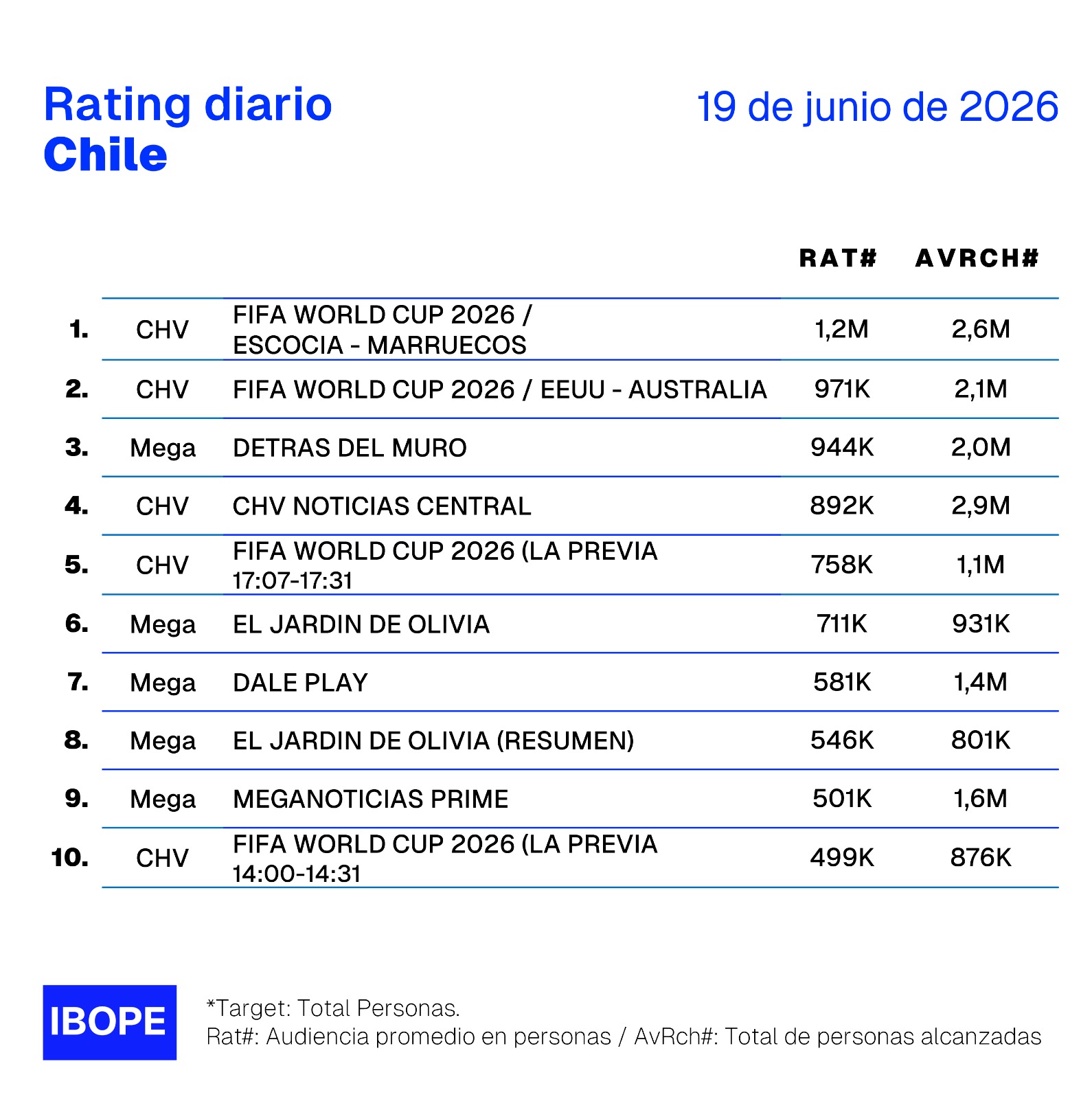 Rating diario de TV en Chile – 19/06/2026