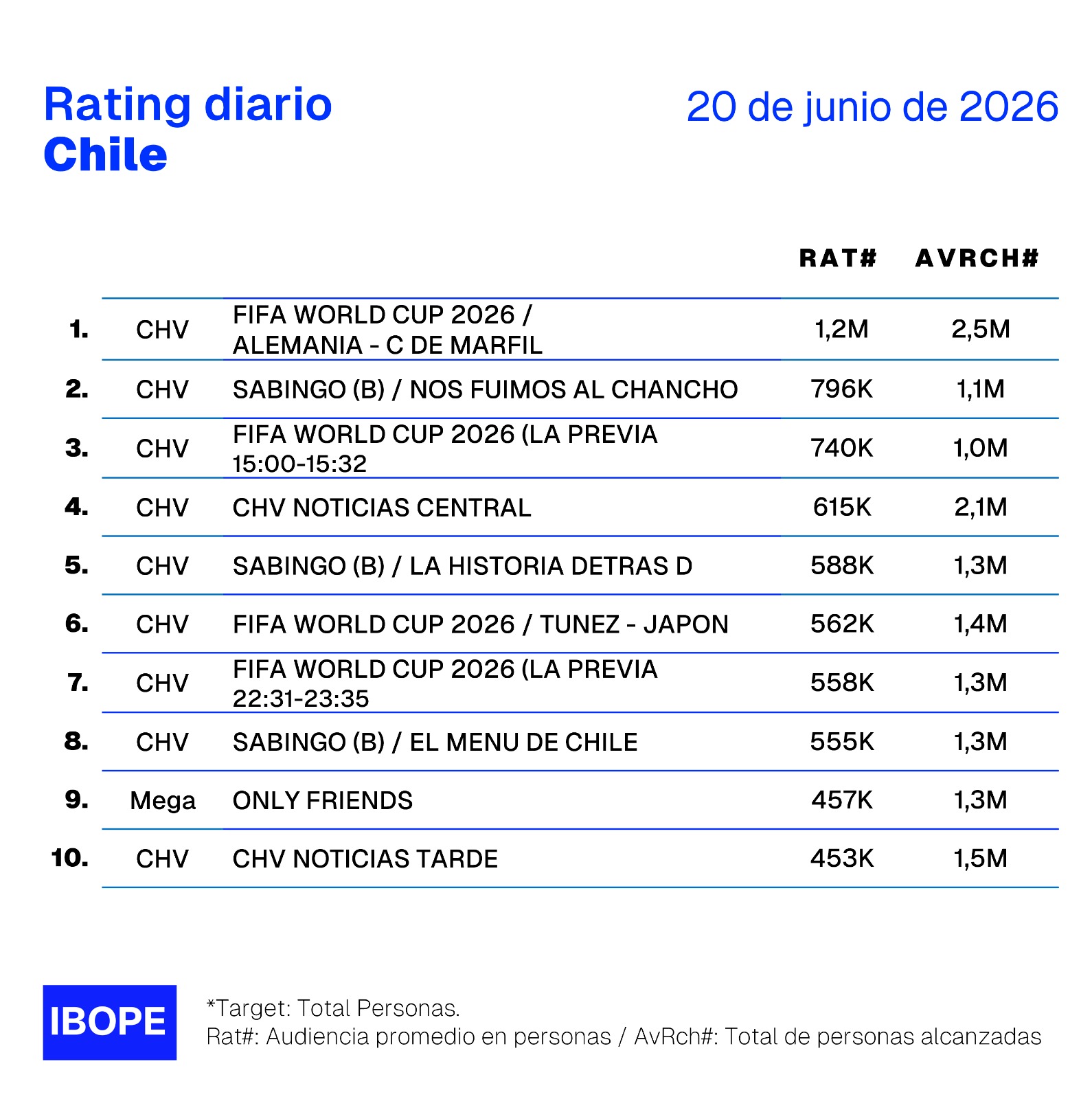 Rating diario de TV en Chile – 20/06/2026
