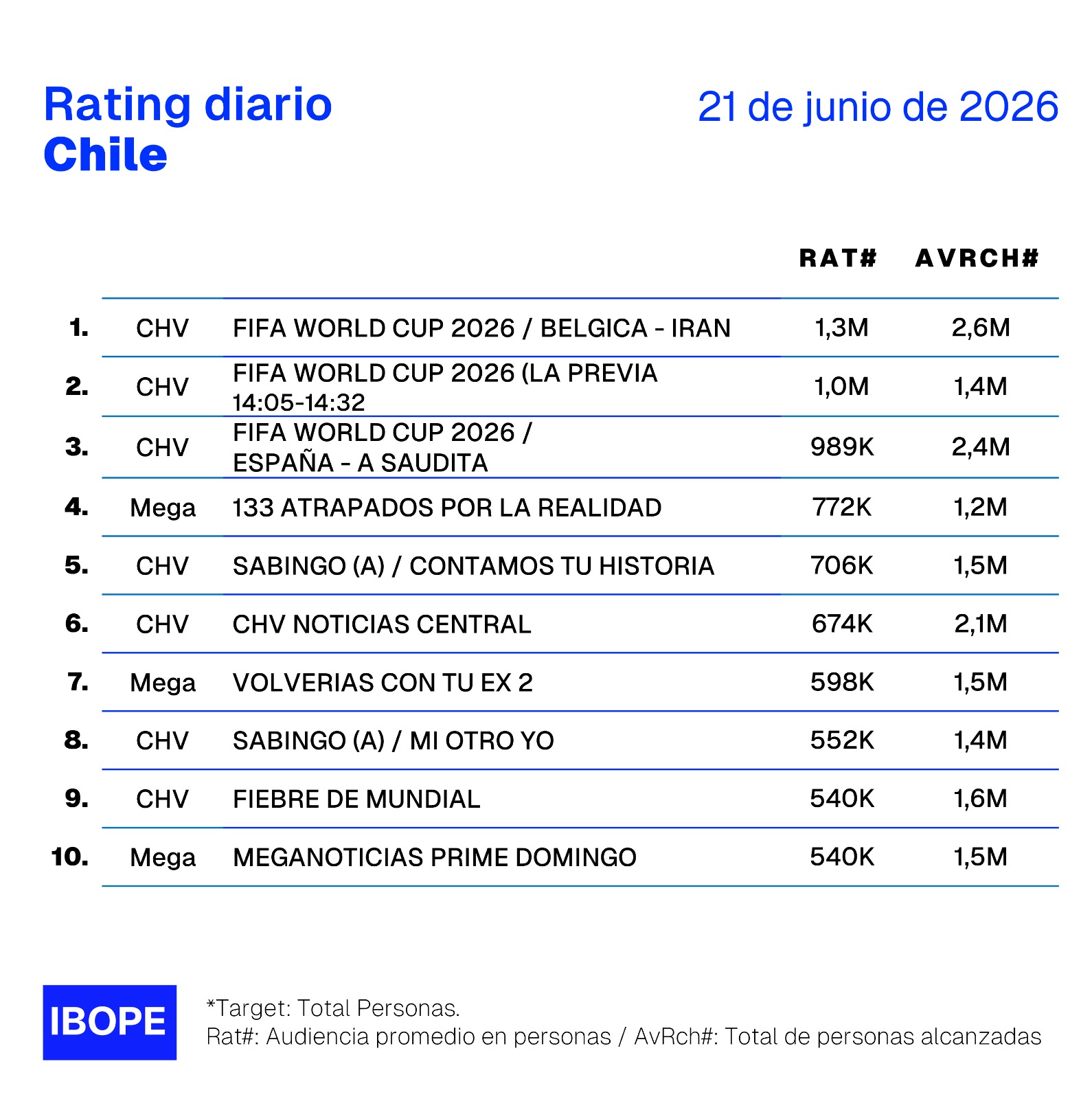 Rating diario de TV en Chile – 21/06/2026