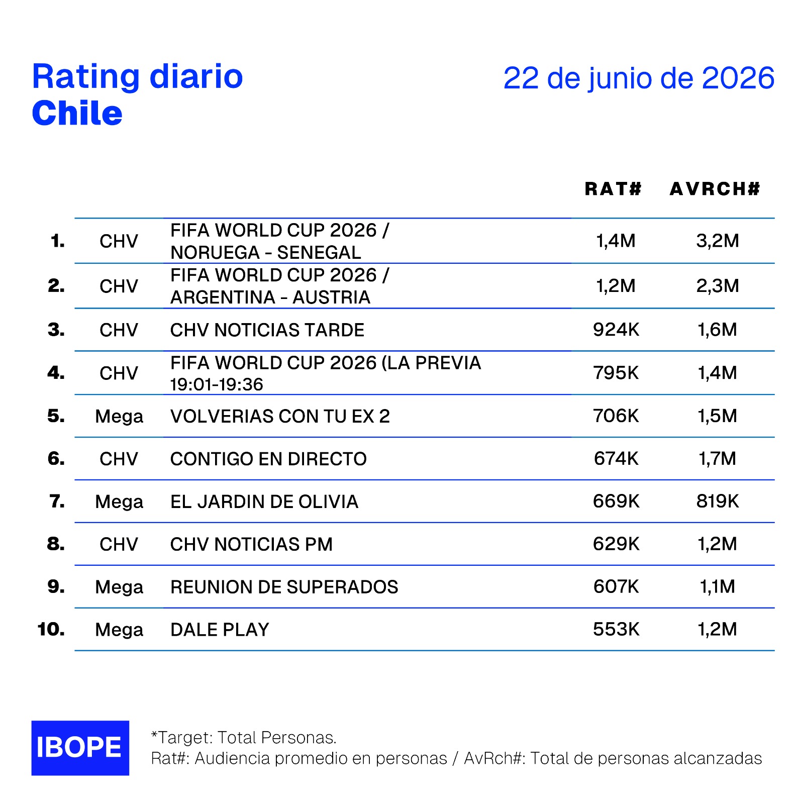 Rating diario de TV en Chile – 22/06/2026