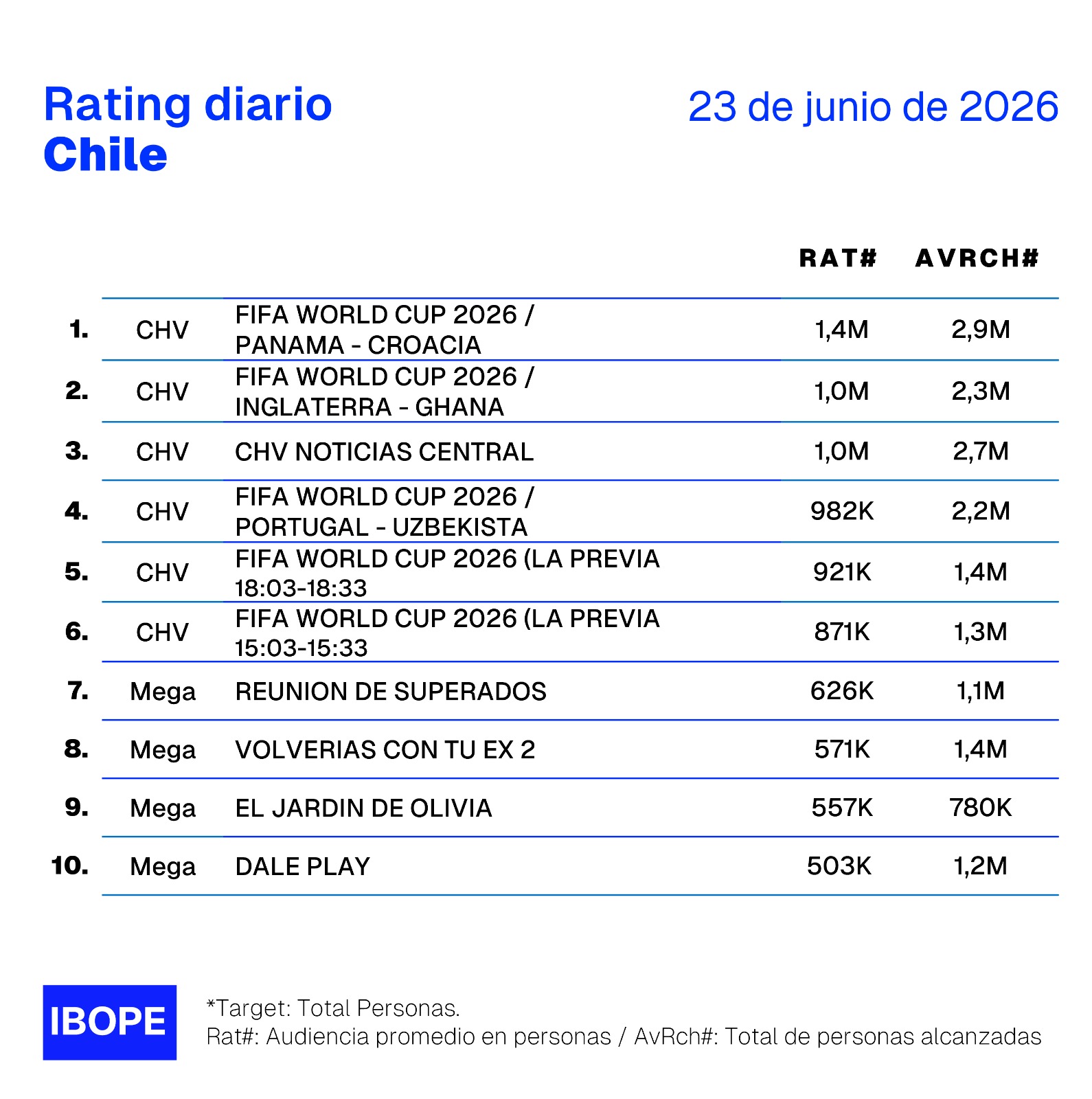 Rating diario de TV en Chile – 23/06/2026