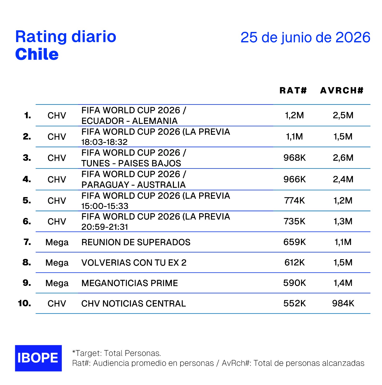 Rating diario de TV en Chile – 25/06/2026