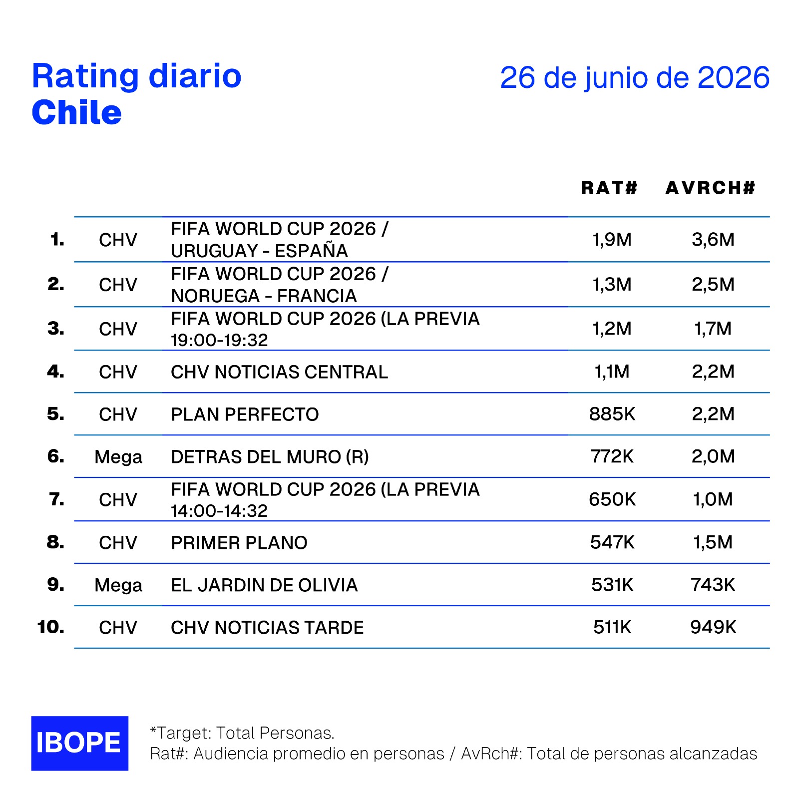Rating diario de TV en Chile – 26/06/2026