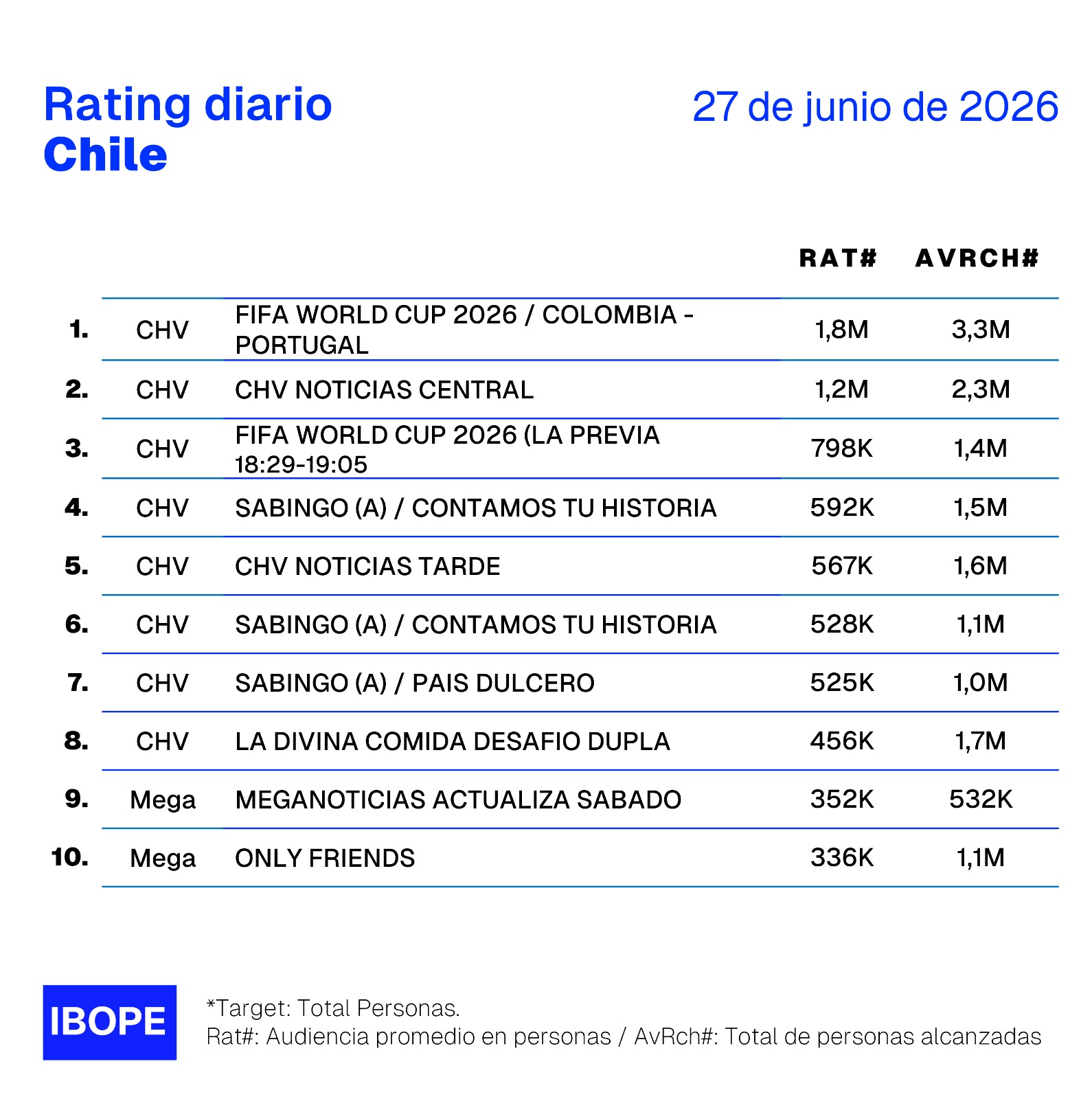Rating diario de TV en Chile – 27/06/2026