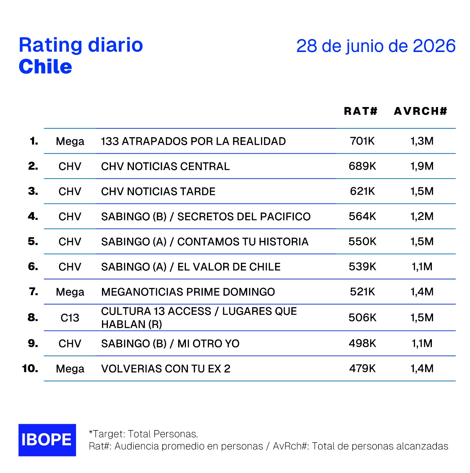Rating diario de TV en Chile – 28/06/2026