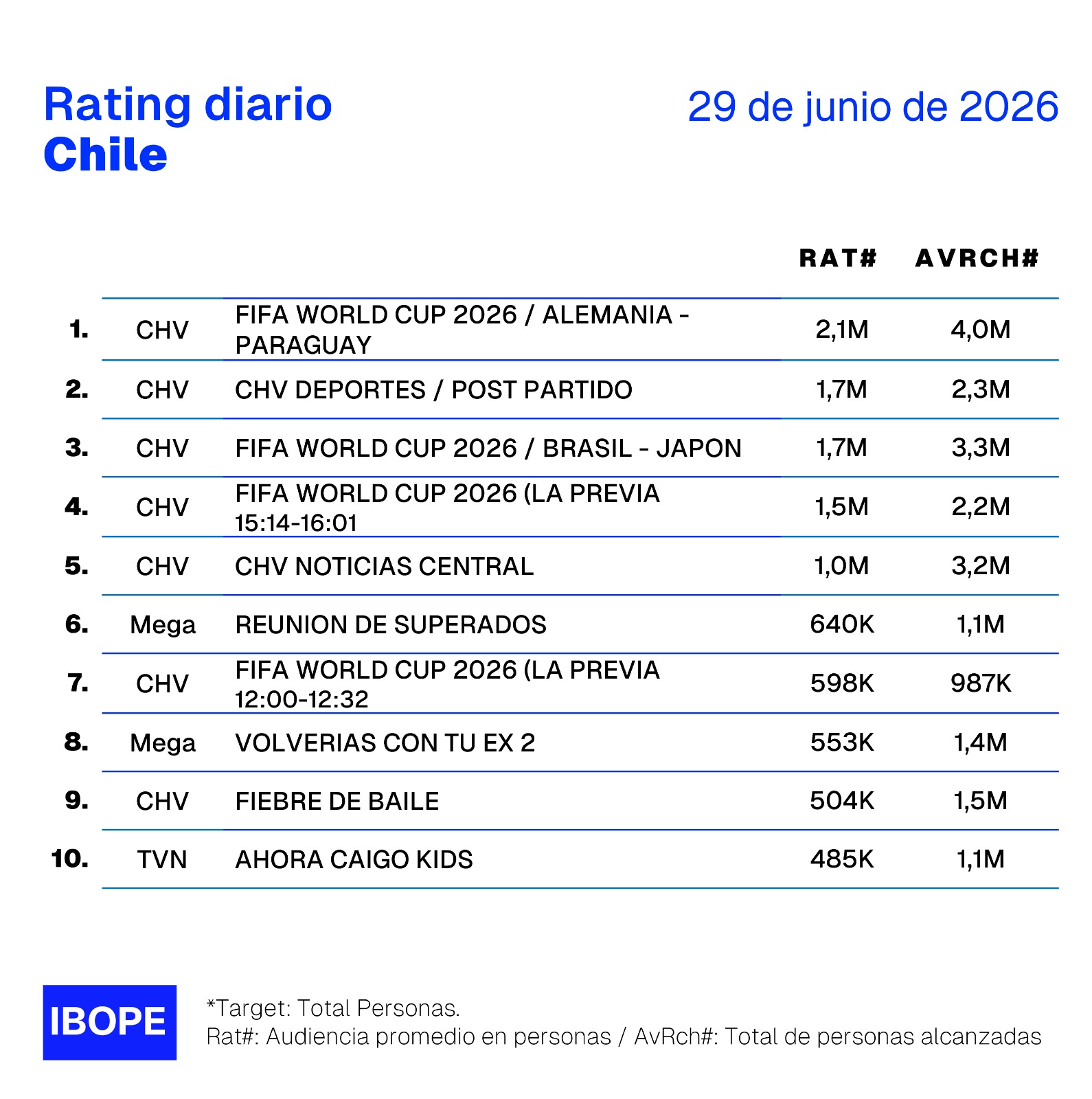 Rating diario de TV en Chile – 29/06/2026