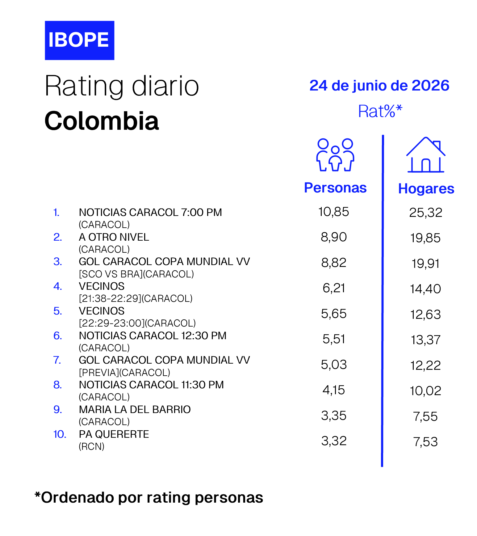 Rating diario de TV en Colombia de Ibope – 06/24/2026