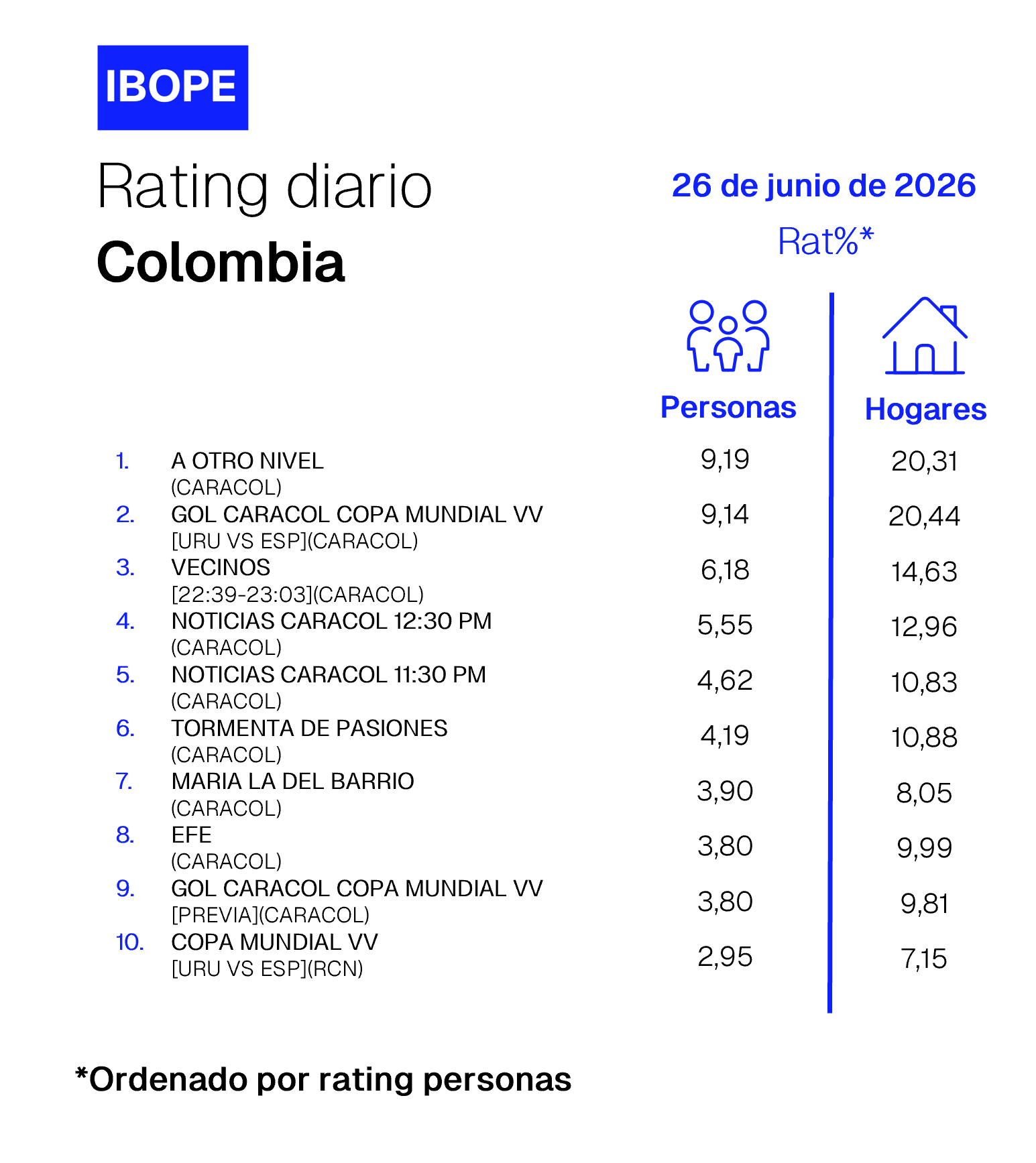 Rating diario de TV en Colombia de Ibope – 06/26/2026