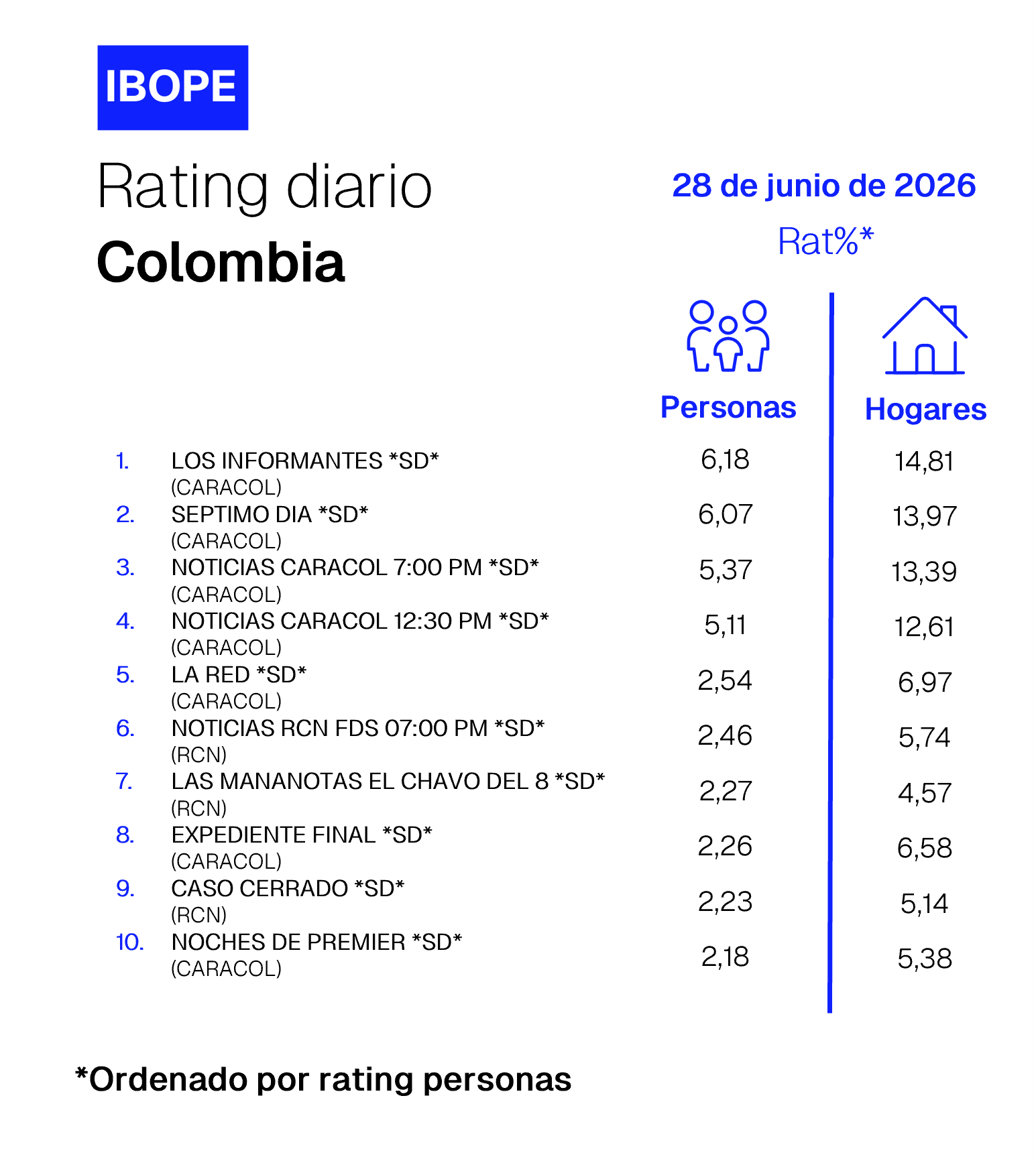Rating diario de TV en Colombia de Ibope – 06/28/2026