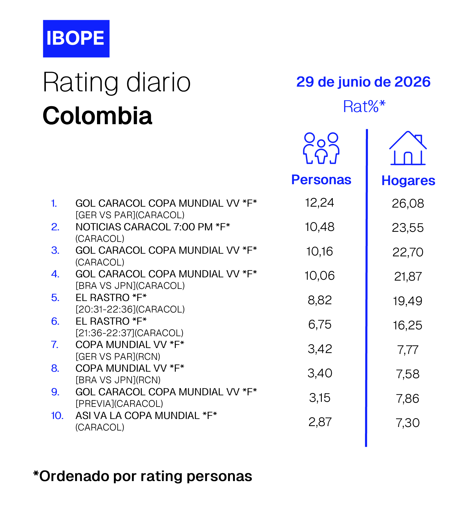 Rating diario de TV en Colombia de Ibope – 06/29/2026