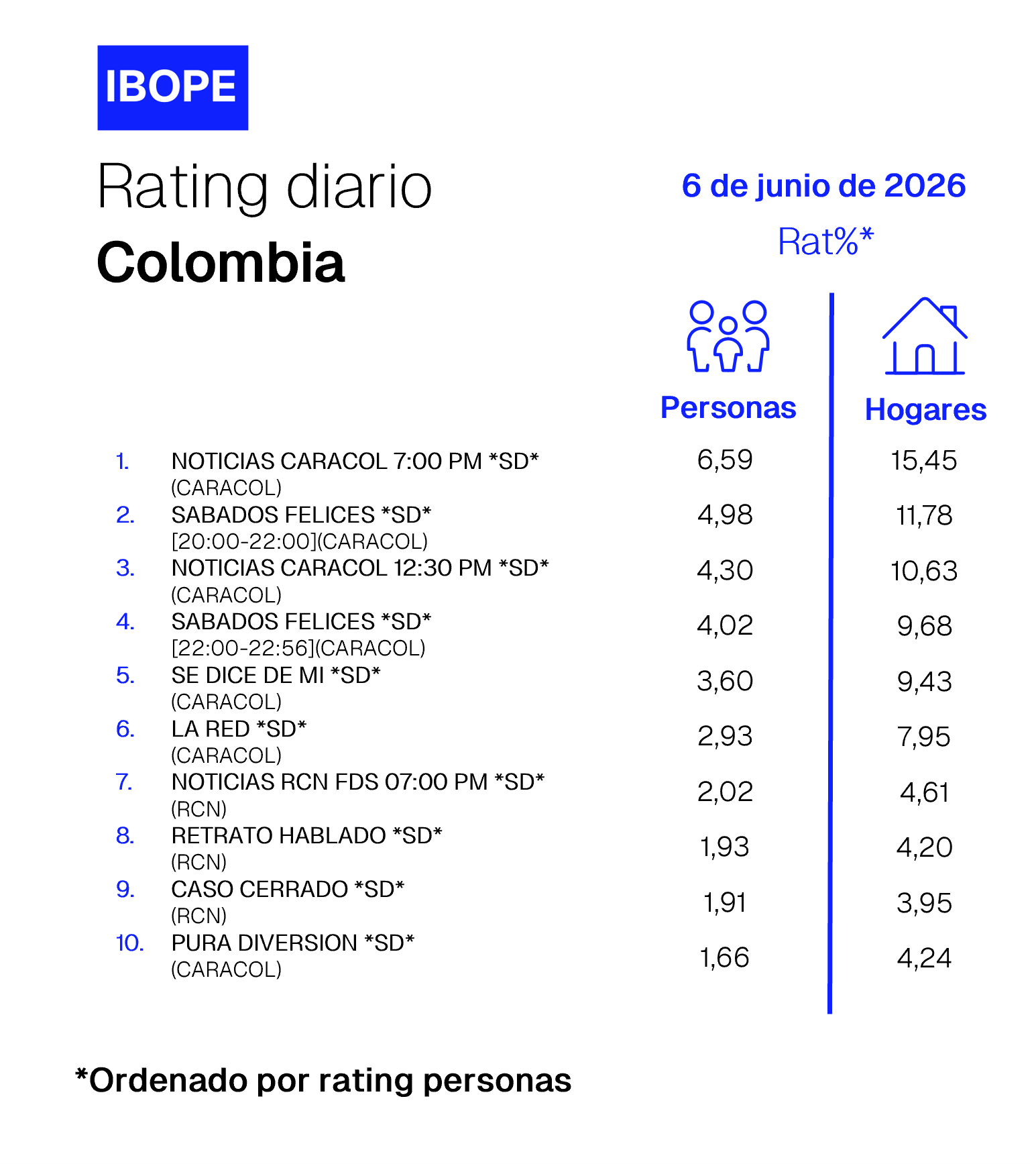 Colombia Rating TV – 06/06/2026