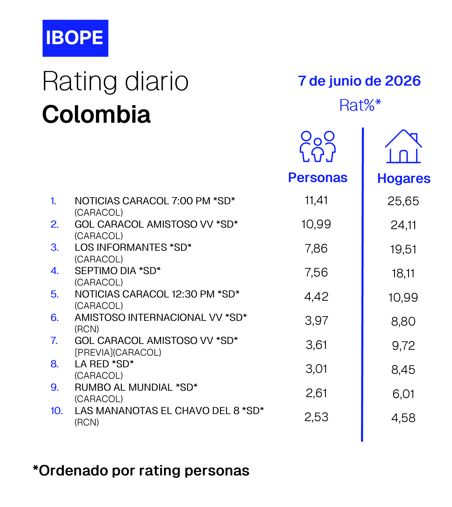 Colombia Rating TV – 06/07/2026