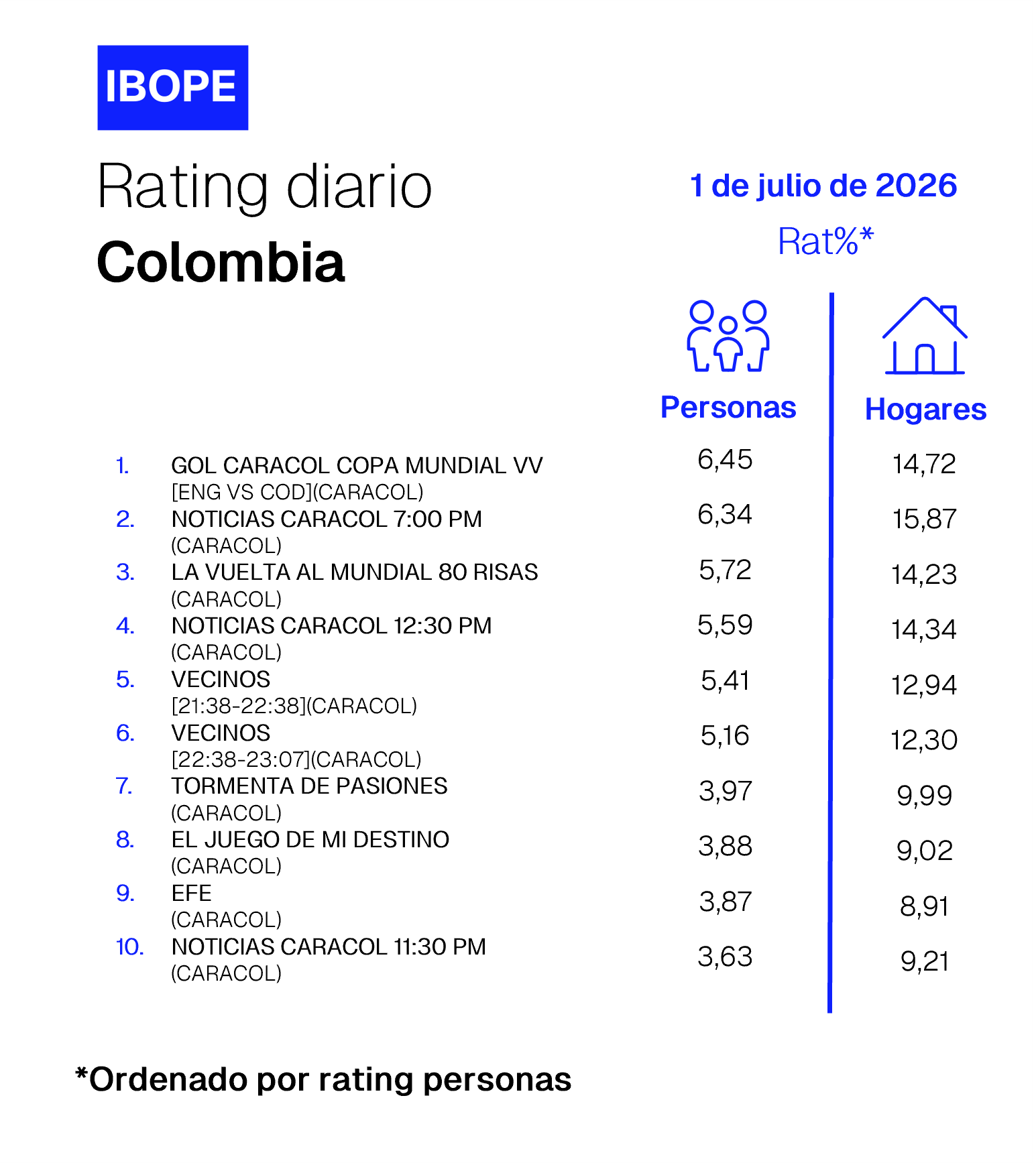 Rating diario de TV en Colombia de Ibope –  07/01/2026